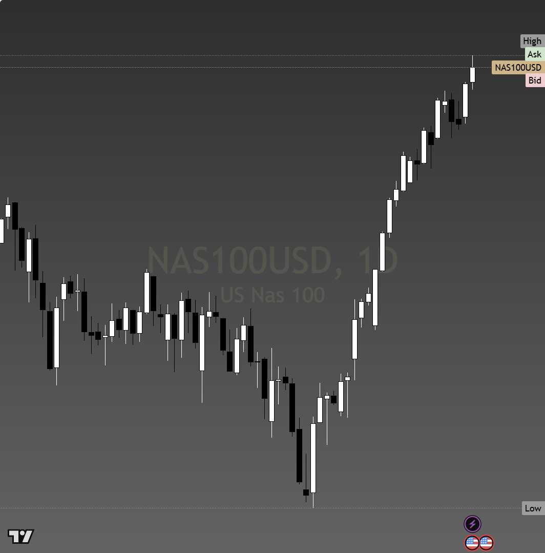 NAS100 daily chart for Pre-Asia Monday 4 May 2026