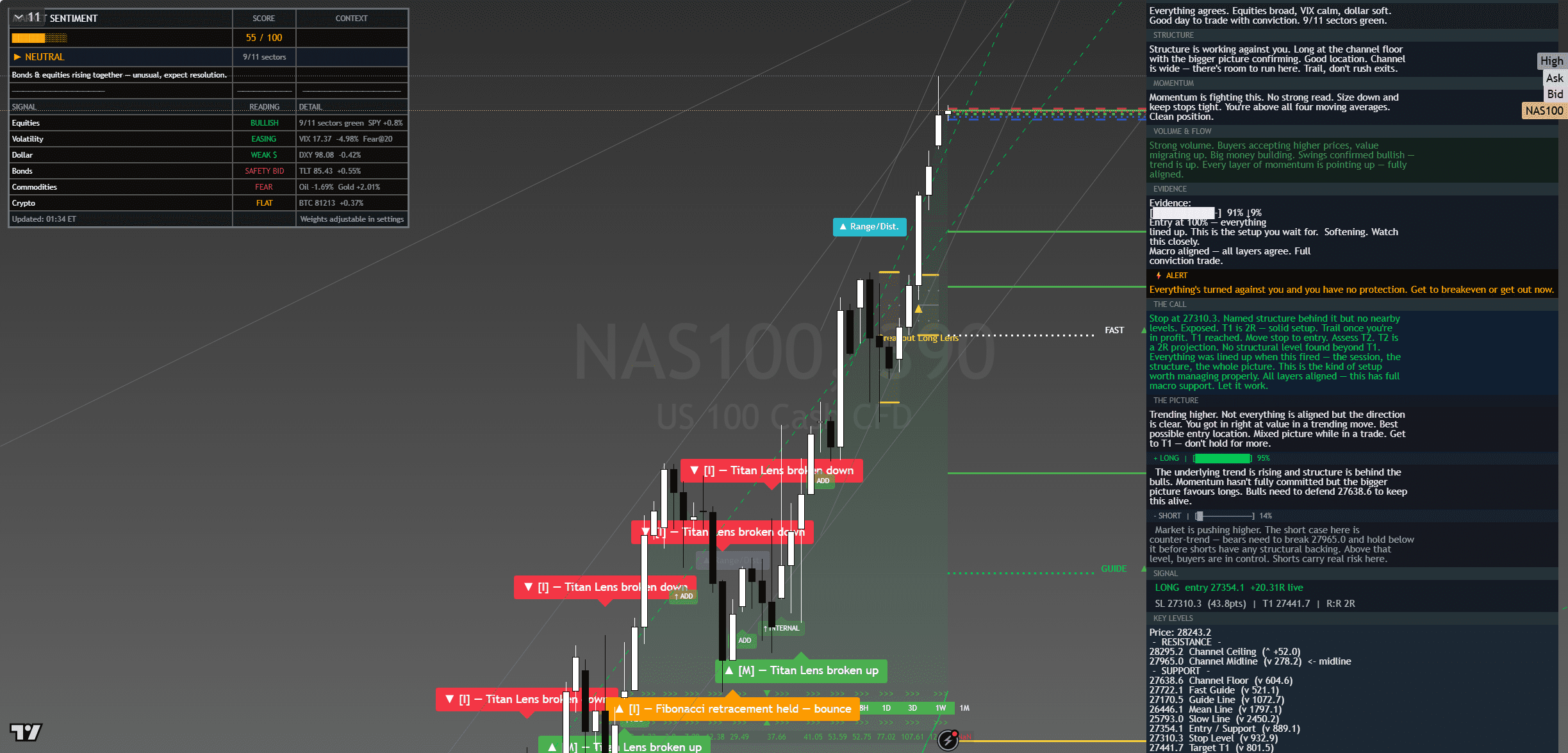 NAS100 Pre-Asia Tuesday 5 May 2026