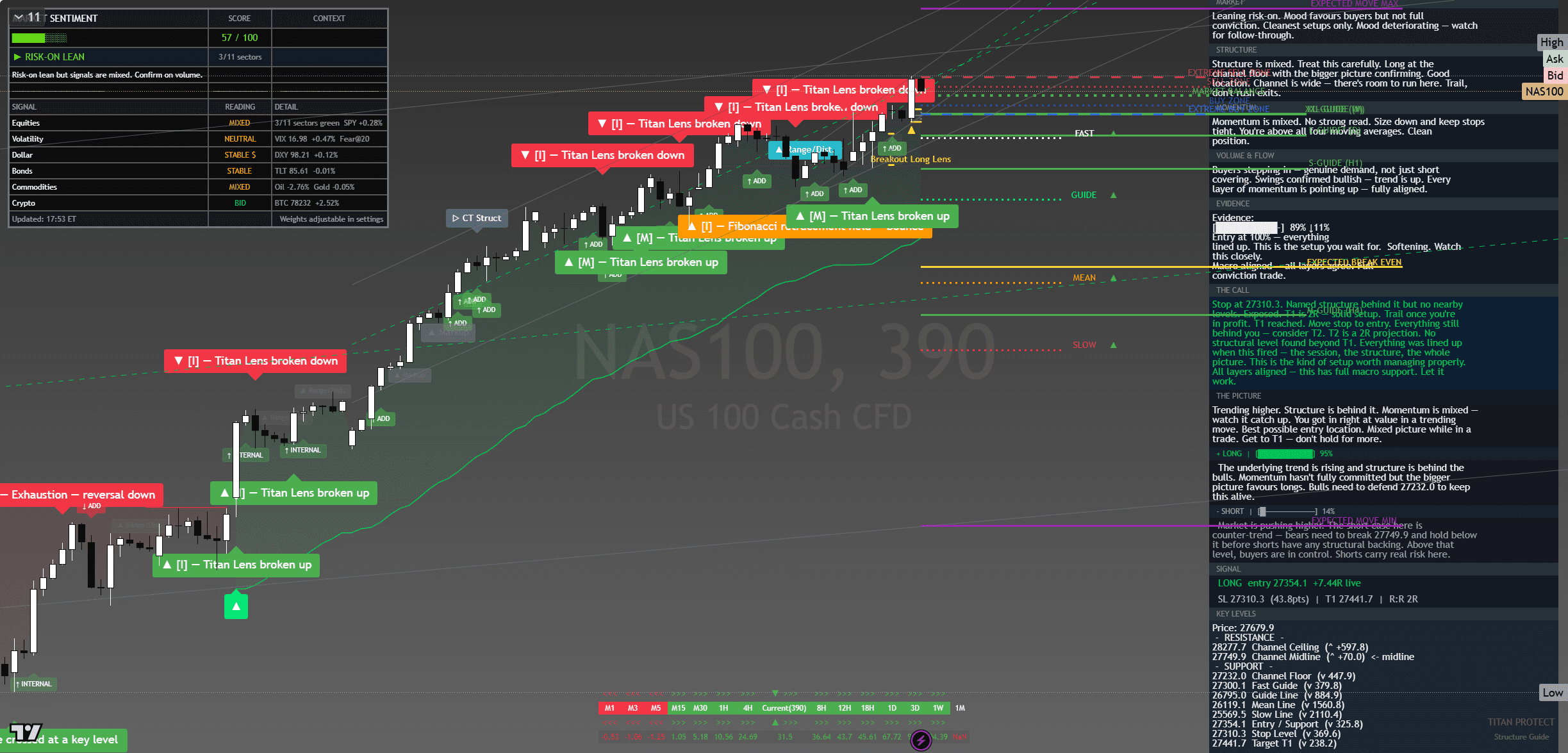 NAS100 Pre-Asia Sunday 3 May 2026 chart with framework overlay