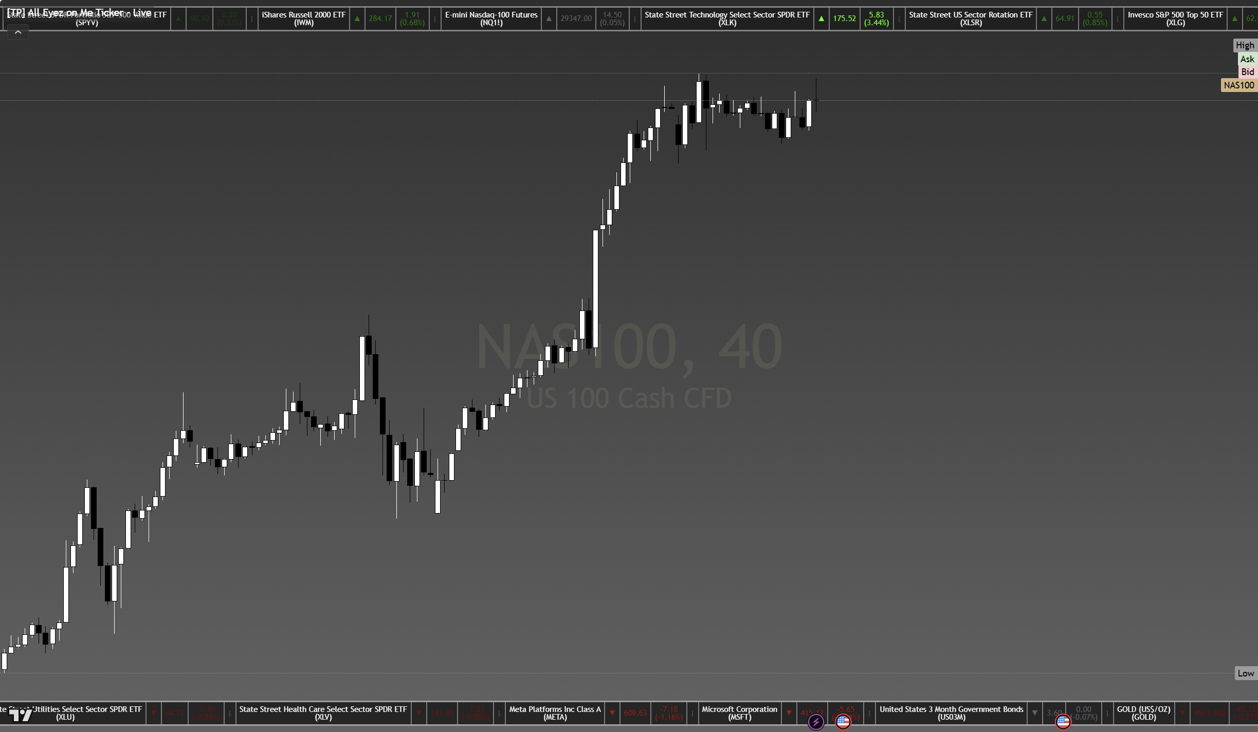 NAS100 Pre-NY Chart