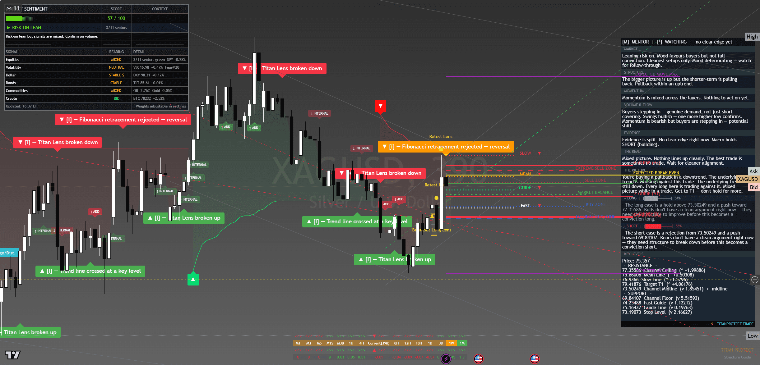 Silver (XAG/USD) chart with framework overlay