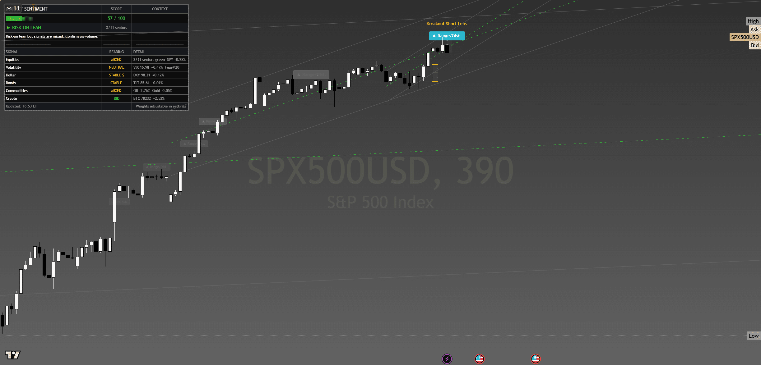 S&P 500 chart with framework overlay