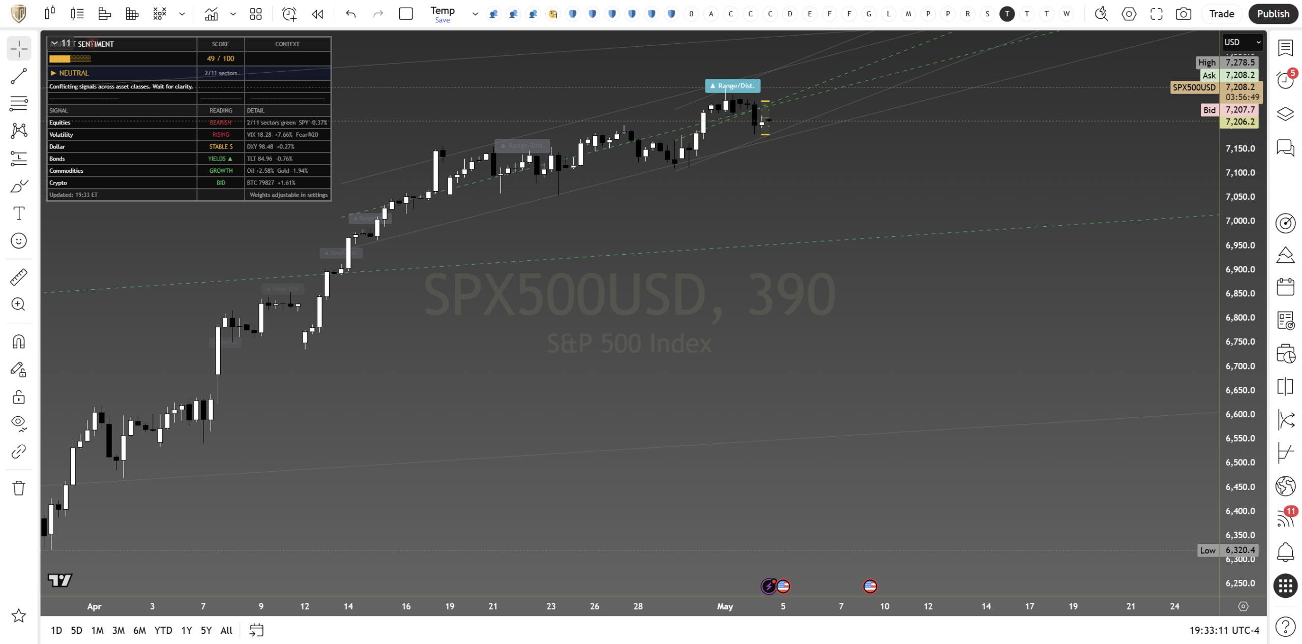 SP500 daily chart with framework read · 5 May 2026
