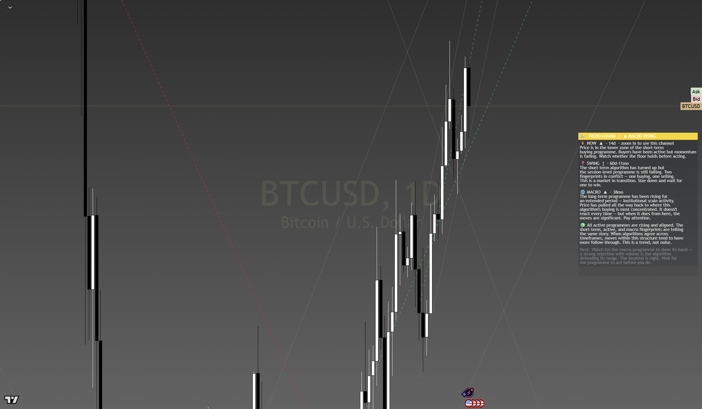 Trend Guard on Bitcoin daily chart