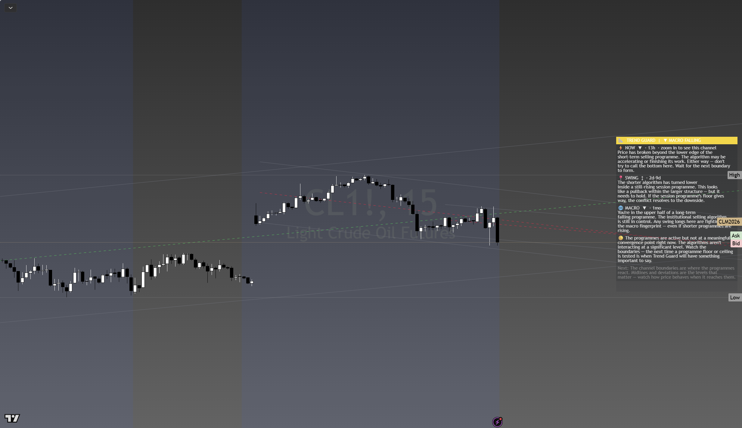 Trend Guard on Crude Oil 15-minute chart