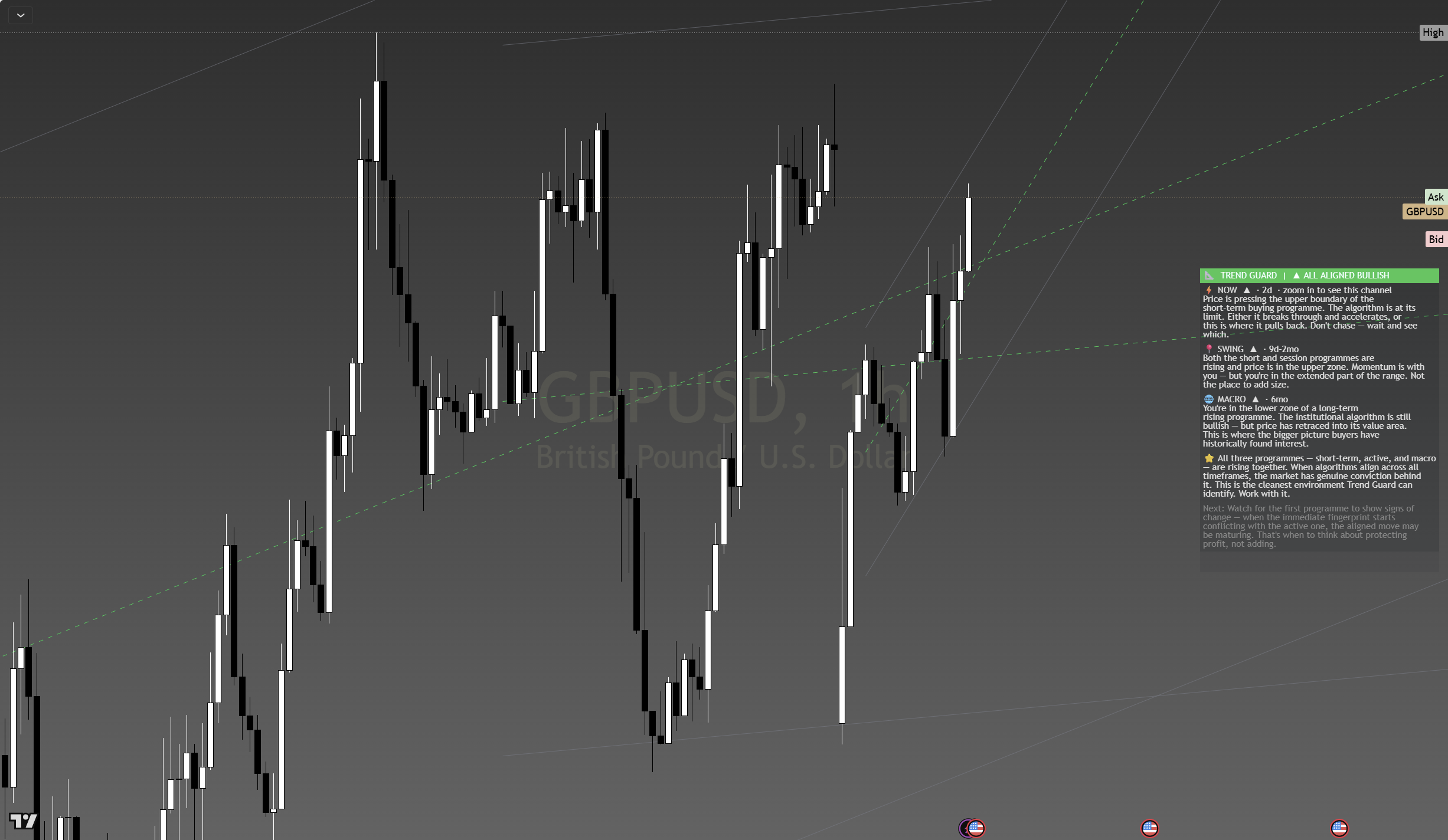 Trend Guard on GBP/USD 1-hour chart