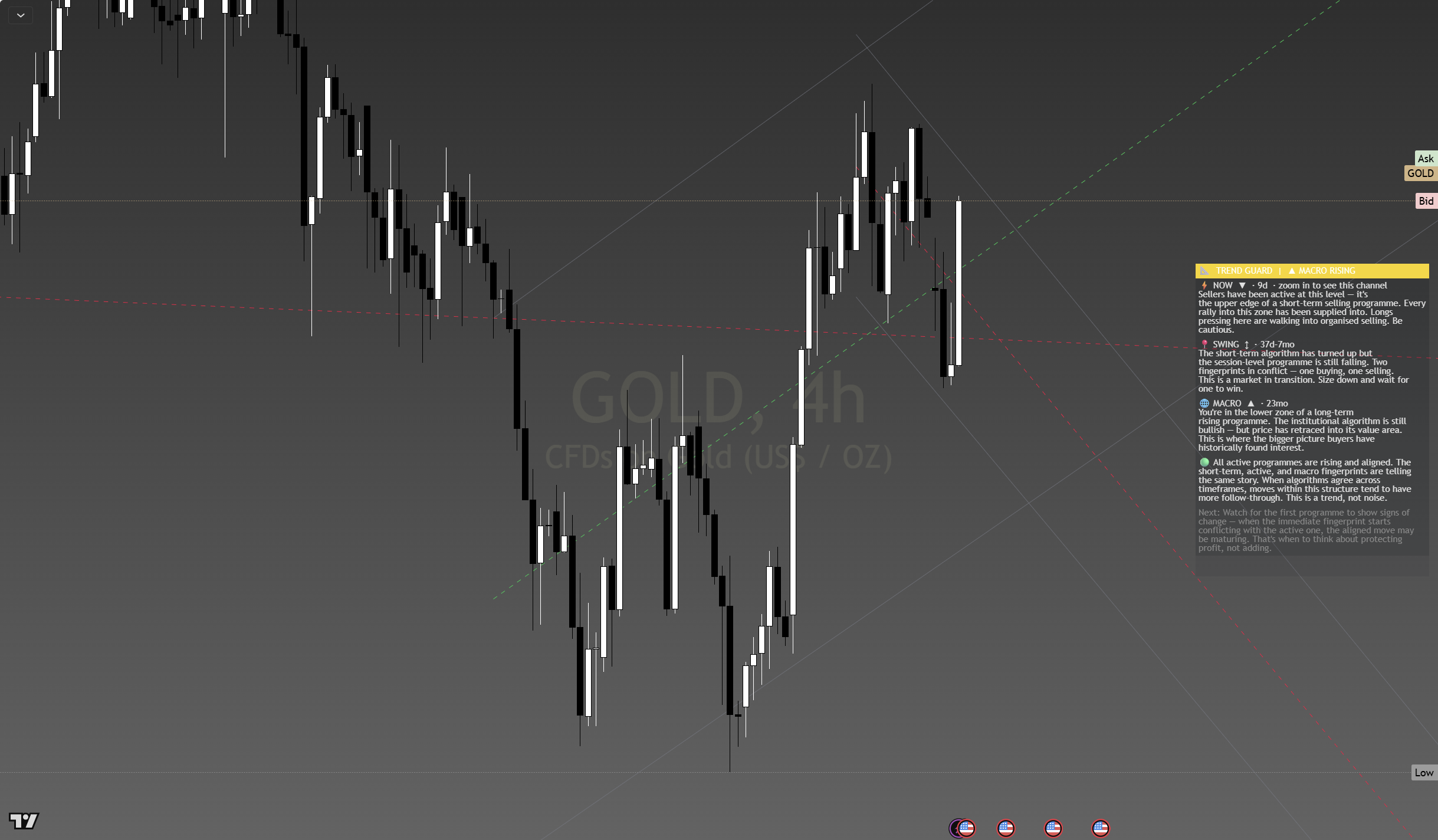 Trend Guard on Gold 4-hour chart