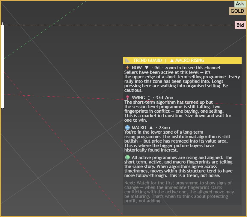 Mentor voice panel close-up on Gold showing macro rising bias with multi-timeframe alignment