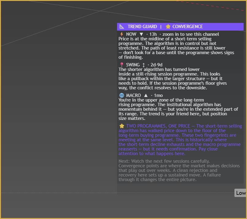 Mentor voice panel close-up on NAS100 showing NOW, SWING, MACRO reads and convergence alert