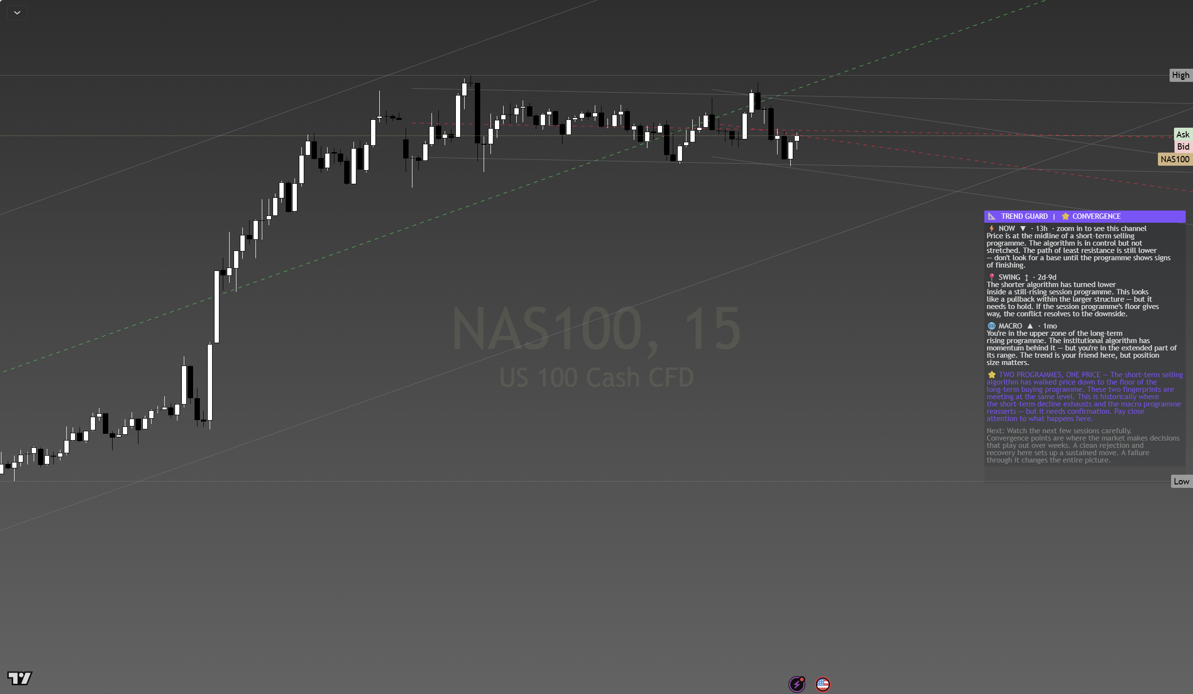 Trend Guard on NAS100 15-minute chart