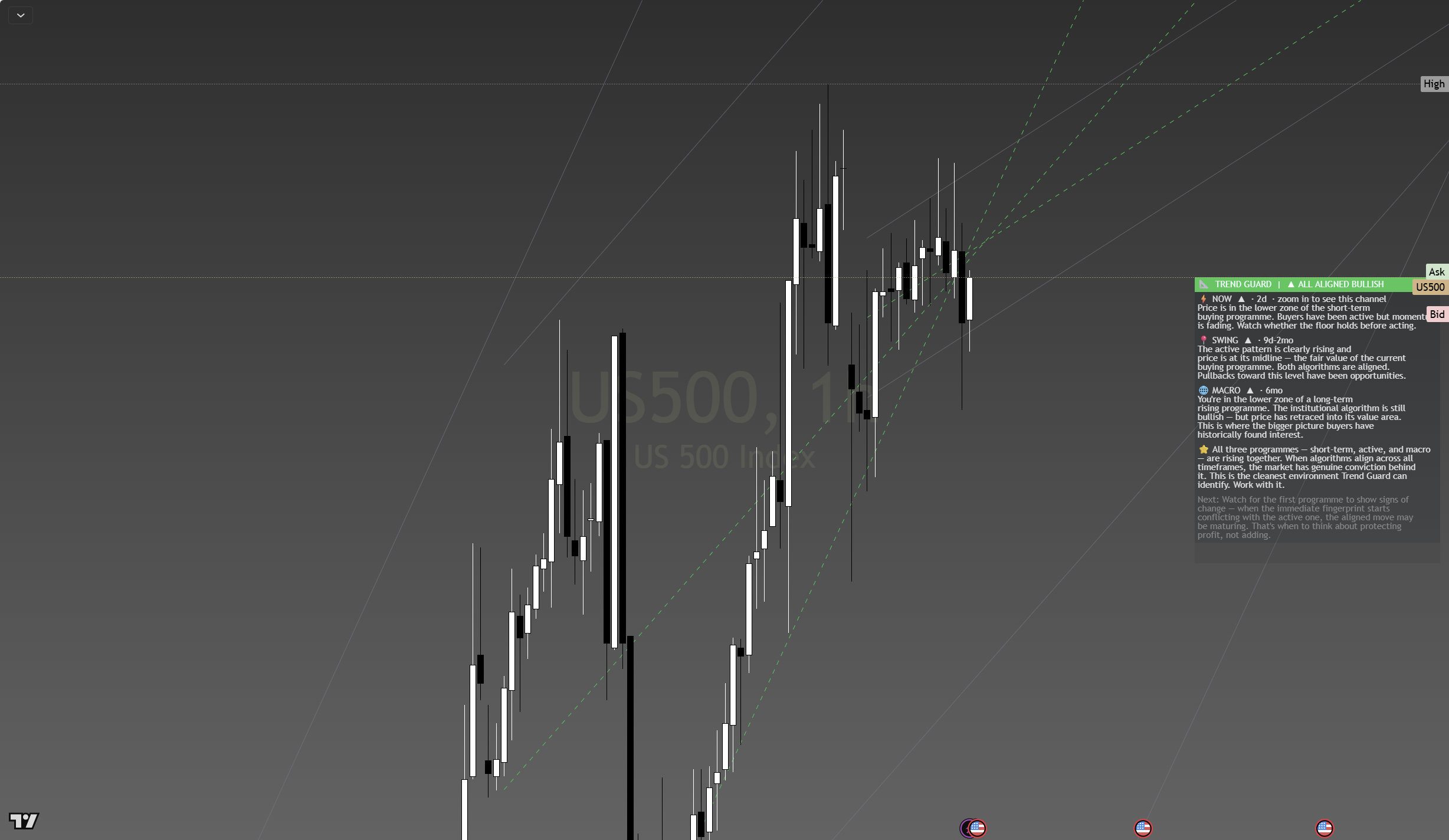 Framework reading SP500 with trend structure, channels, and Mentor voice panel