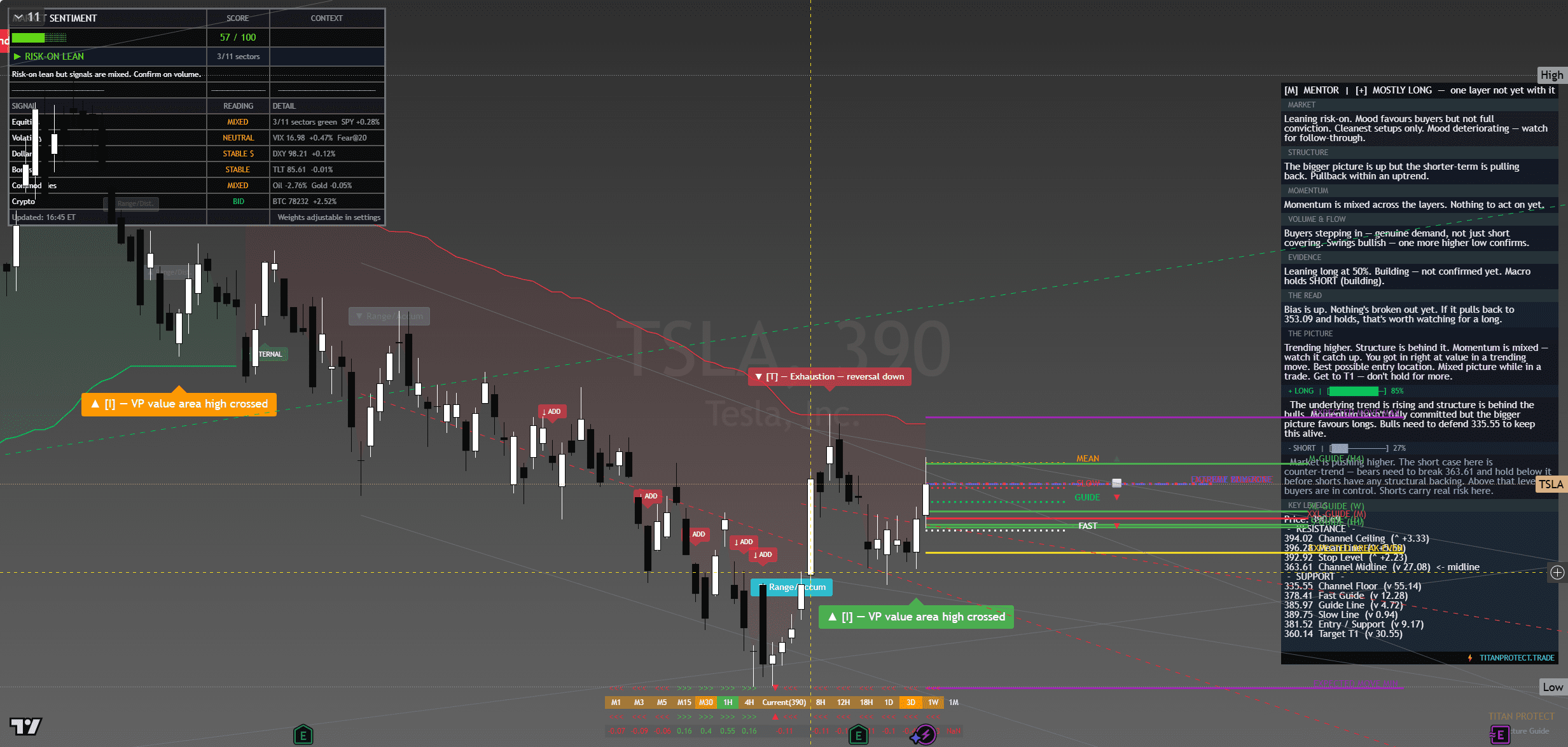 Tesla (TSLA) chart with framework overlay