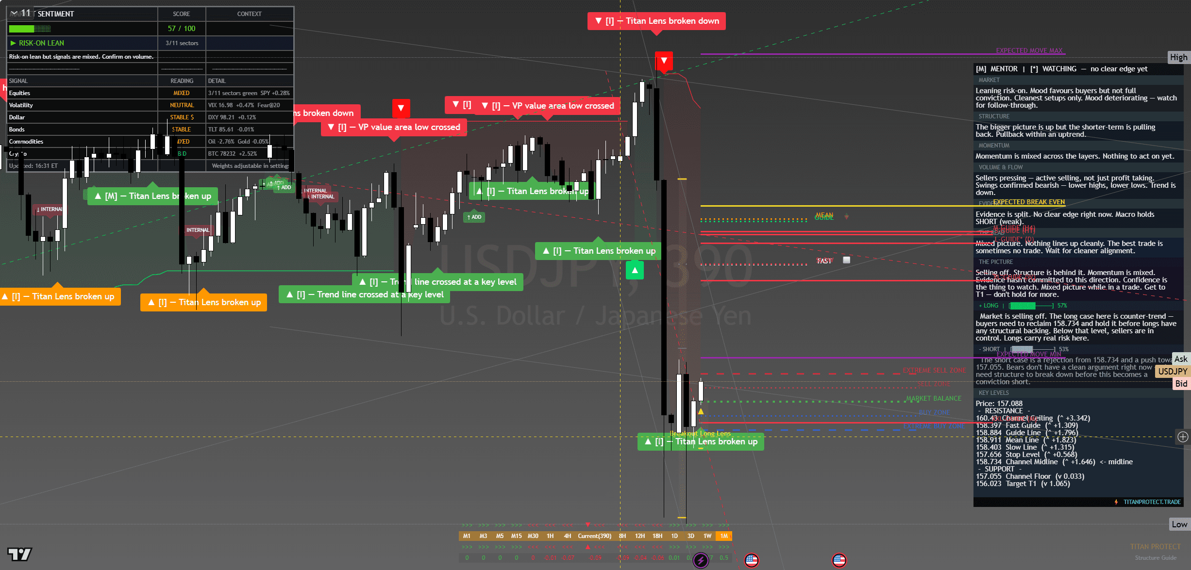 USD/JPY chart with framework overlay