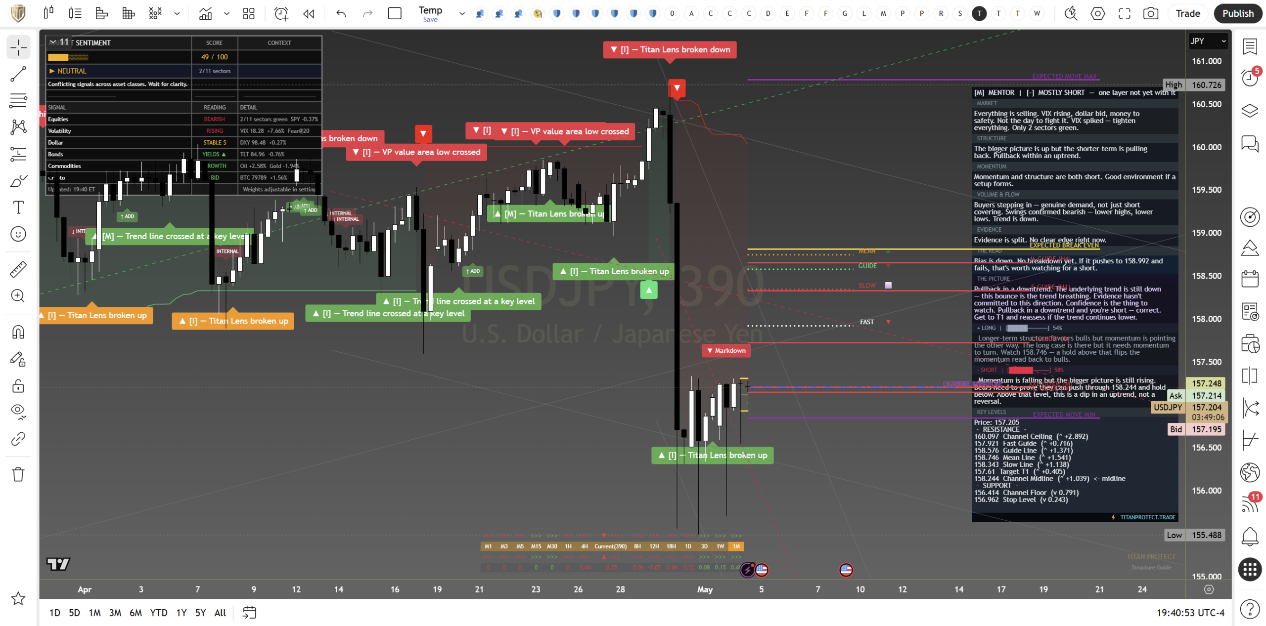 USD/JPY chart Tuesday 5 May 2026