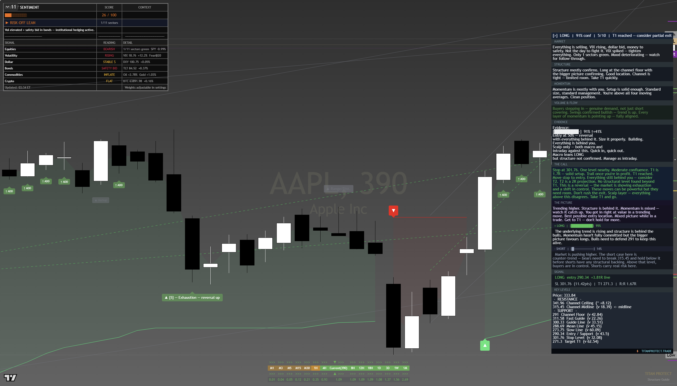 Apple (AAPL) framework chart, 20 July 2026