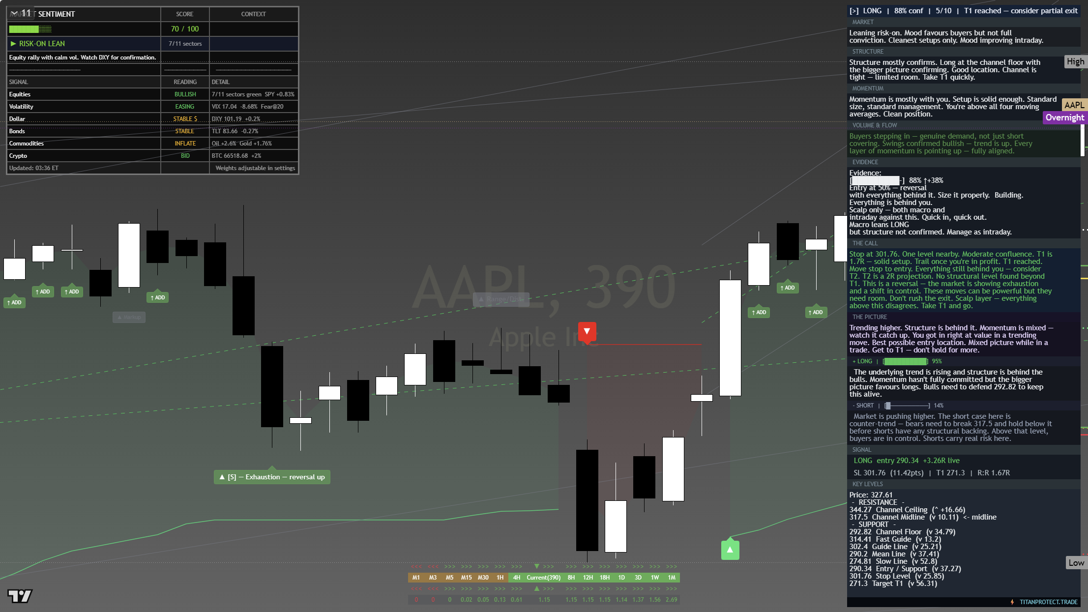 Apple (AAPL) framework chart, 22 July 2026