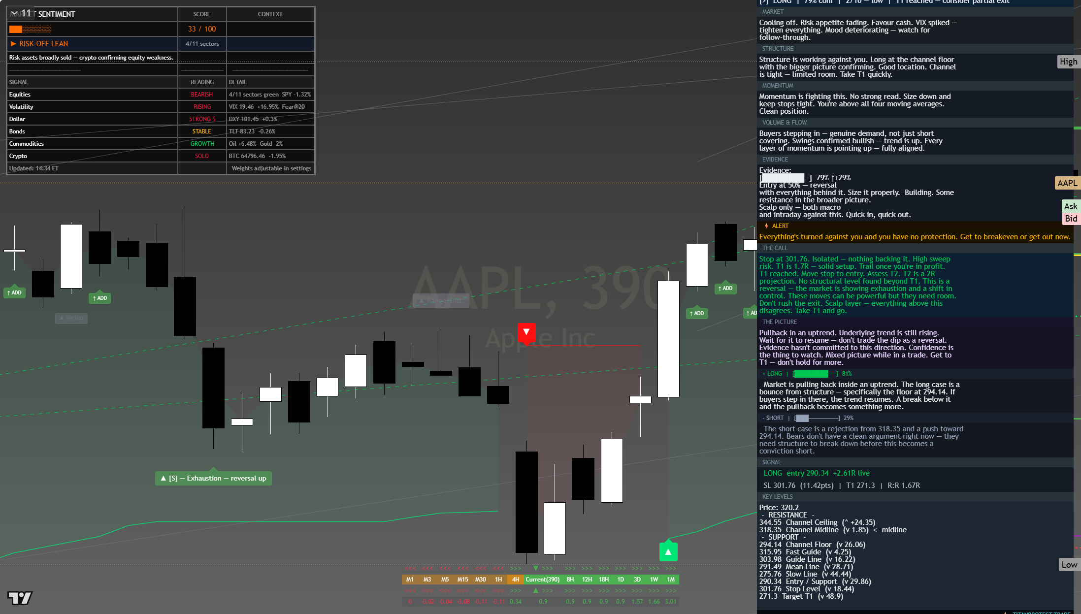 Apple (AAPL) framework chart, 23 July 2026