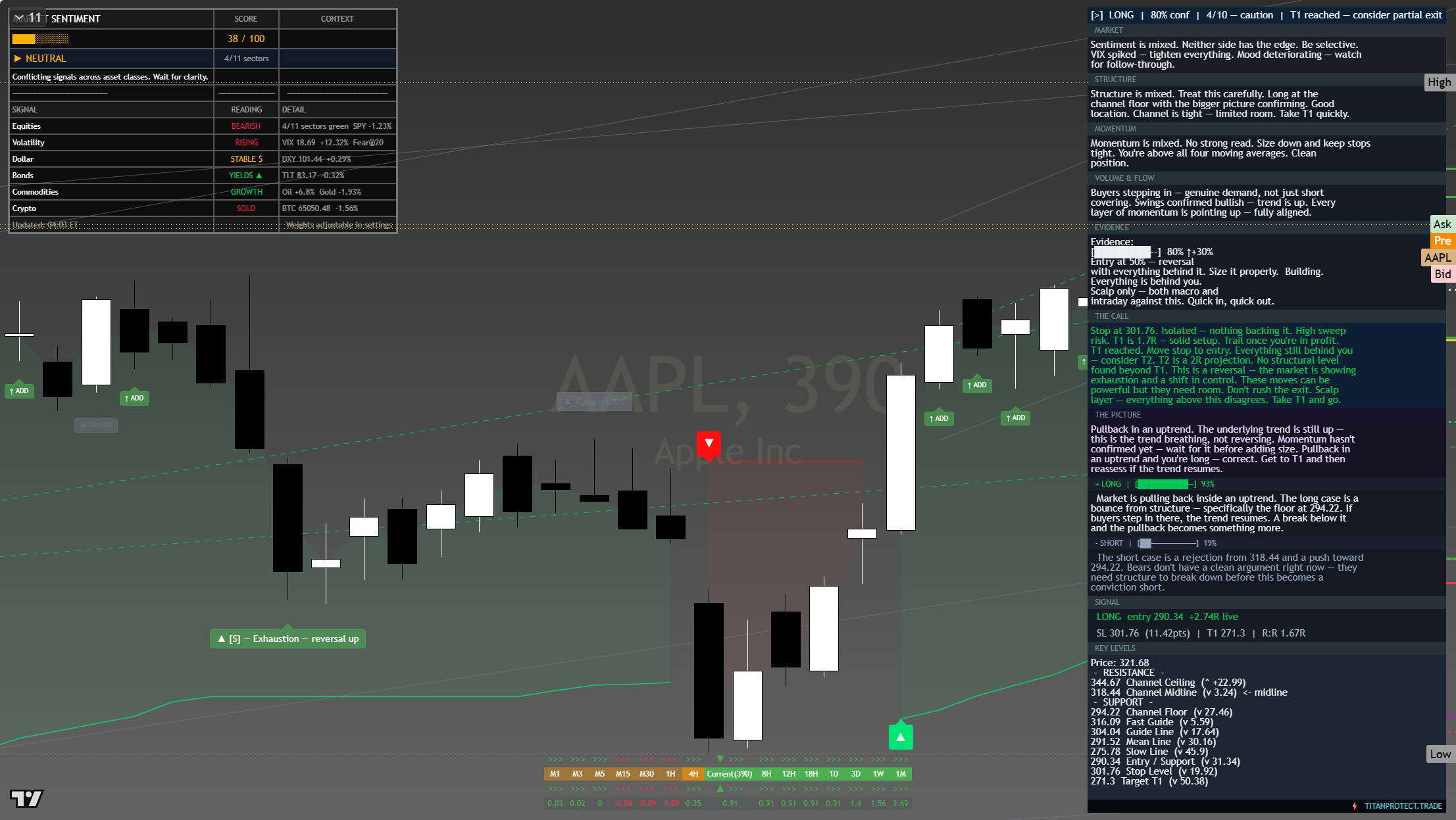 Apple (AAPL) framework chart, 24 July 2026