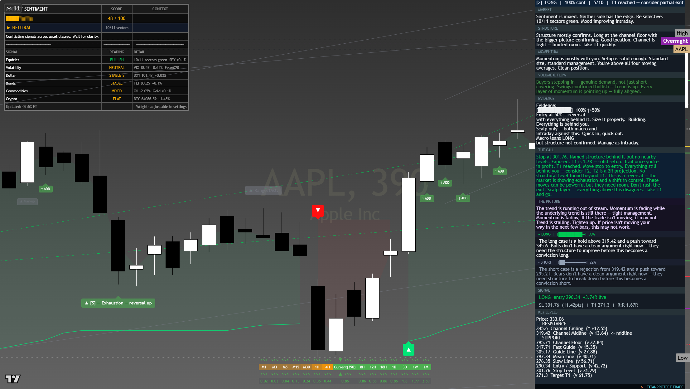 Apple (AAPL) framework chart, 27 July 2026