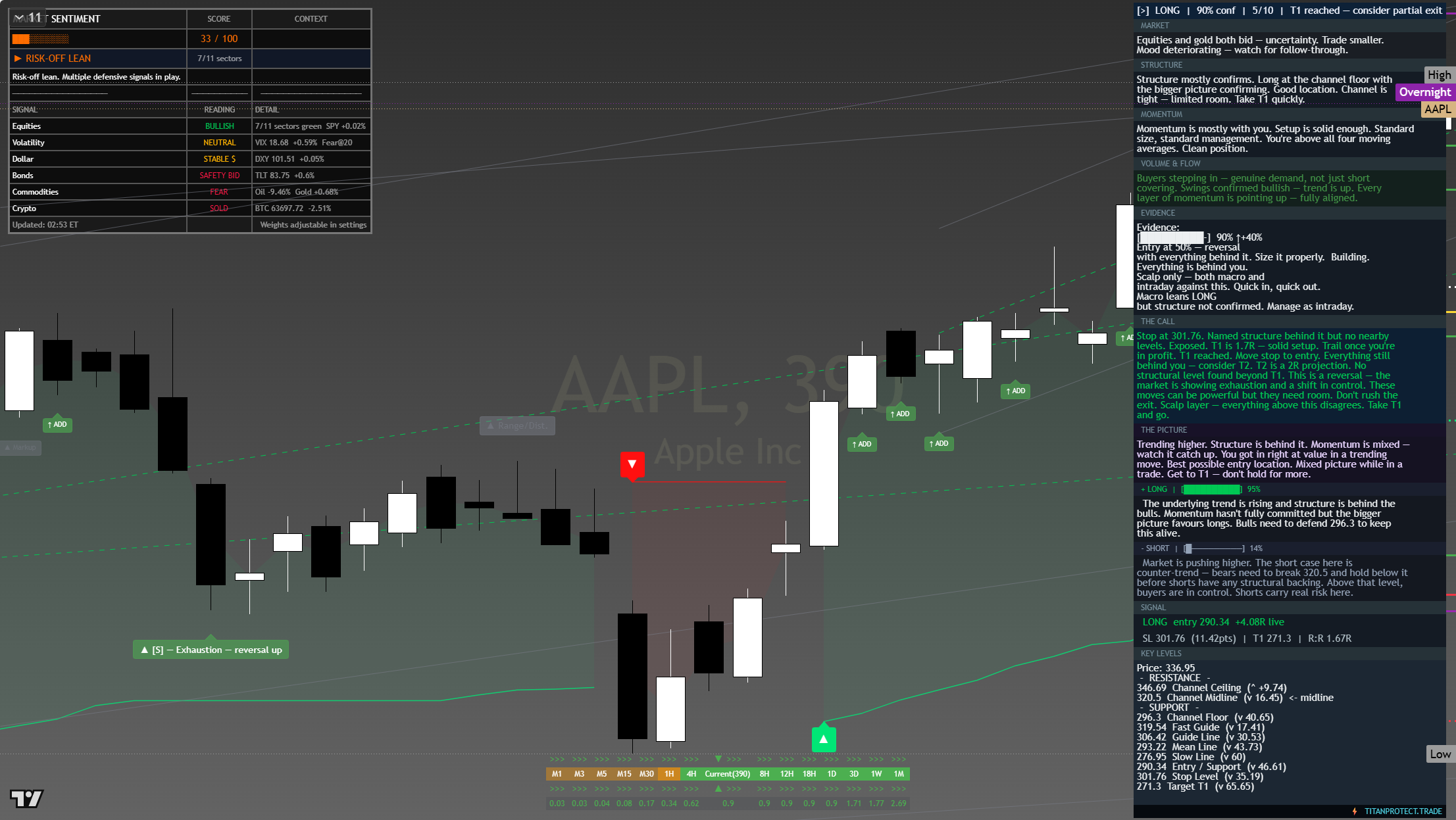 Apple (AAPL) framework chart, 28 July 2026