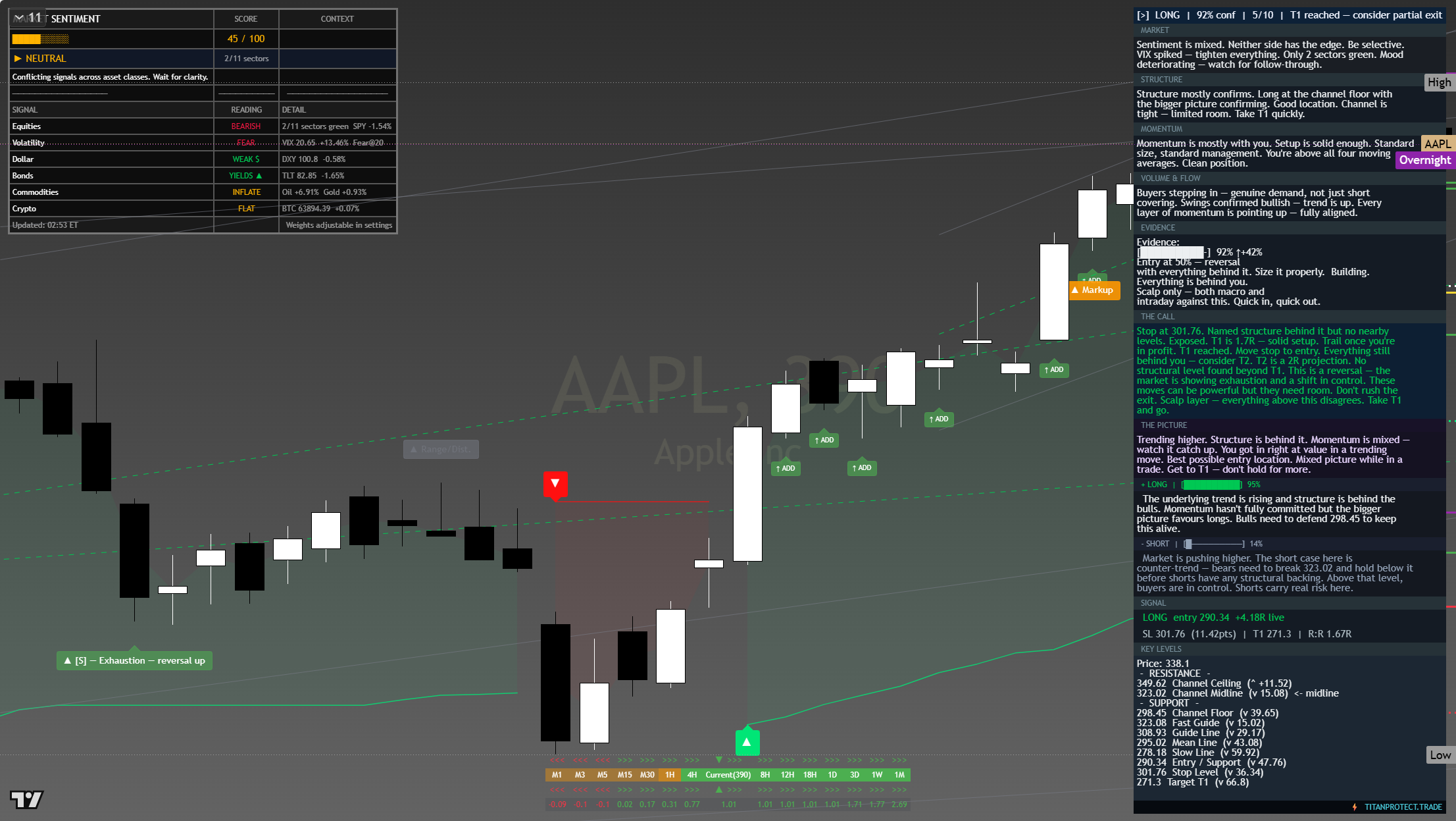 Apple (AAPL) framework chart, 30 July 2026