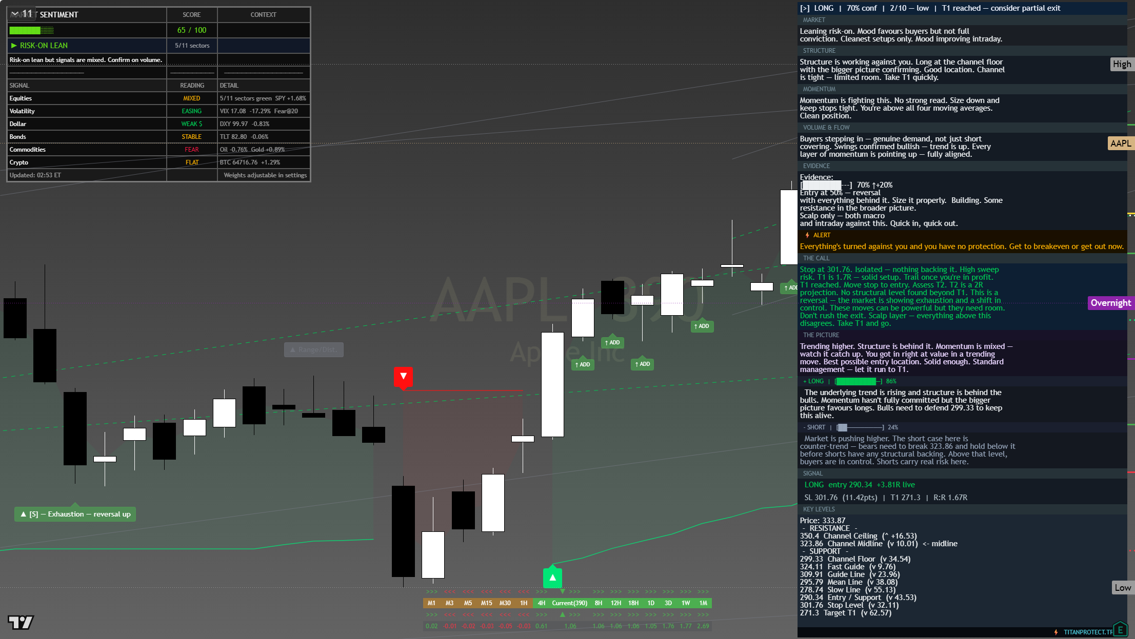 Apple (AAPL) framework chart, 31 July 2026