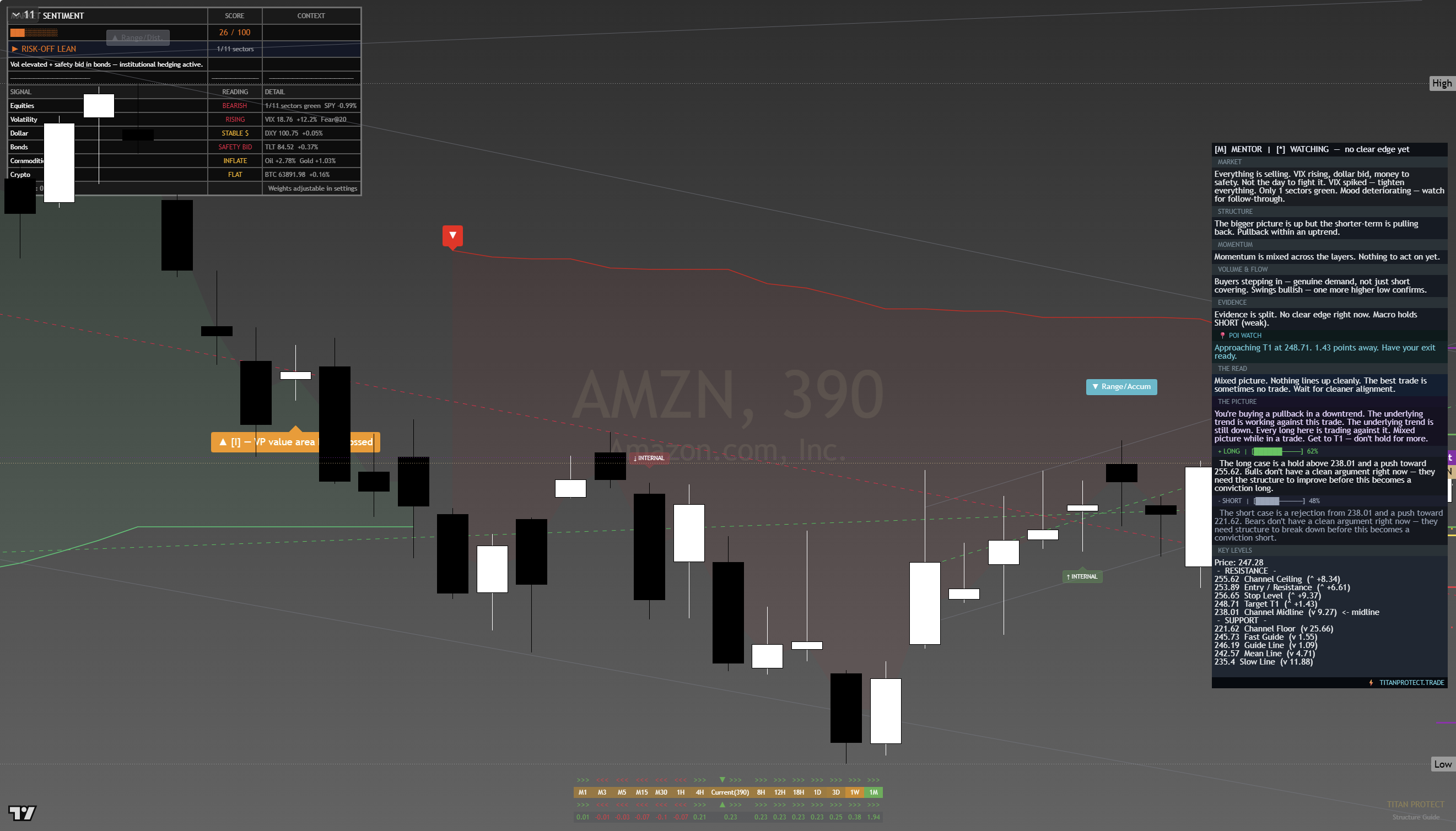 Amazon (AMZN) framework chart, 20 July 2026