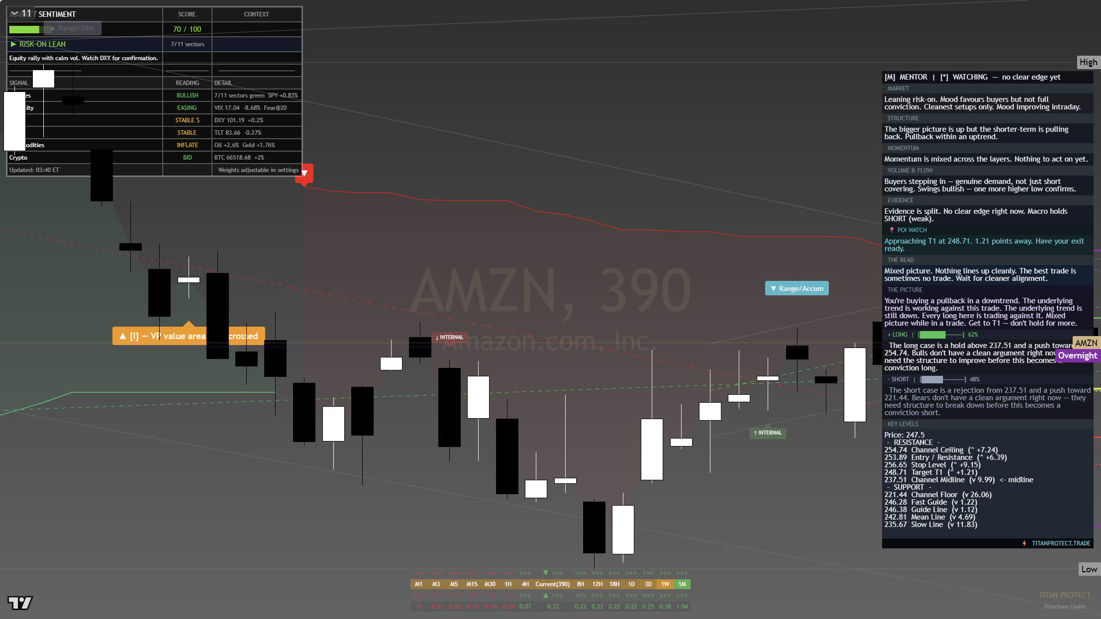 Amazon (AMZN) framework chart, 22 July 2026