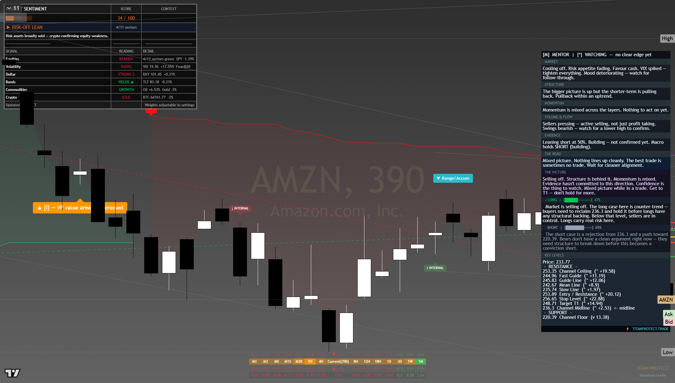 Amazon (AMZN) framework chart, 23 July 2026