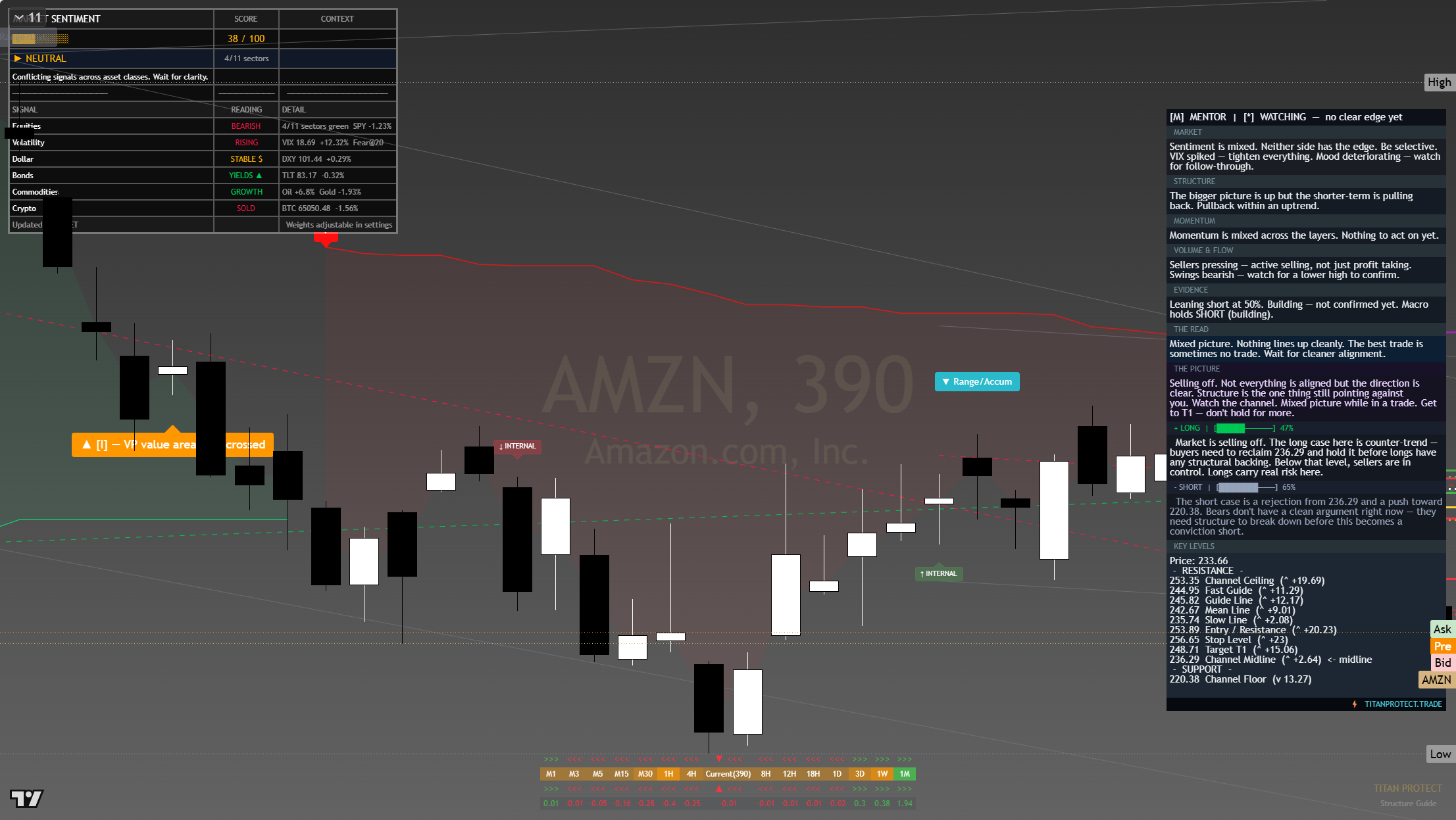 Amazon (AMZN) framework chart, 24 July 2026