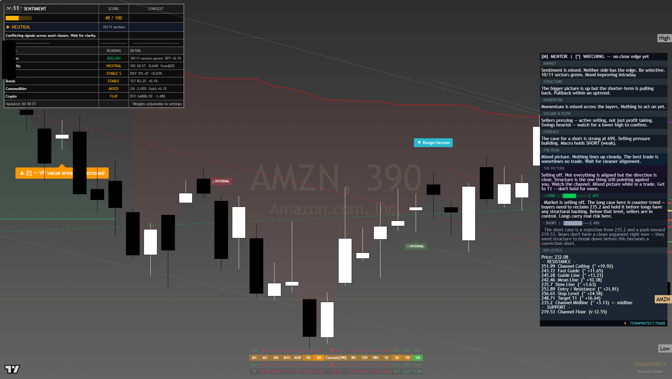 Amazon (AMZN) framework chart, 26 July 2026