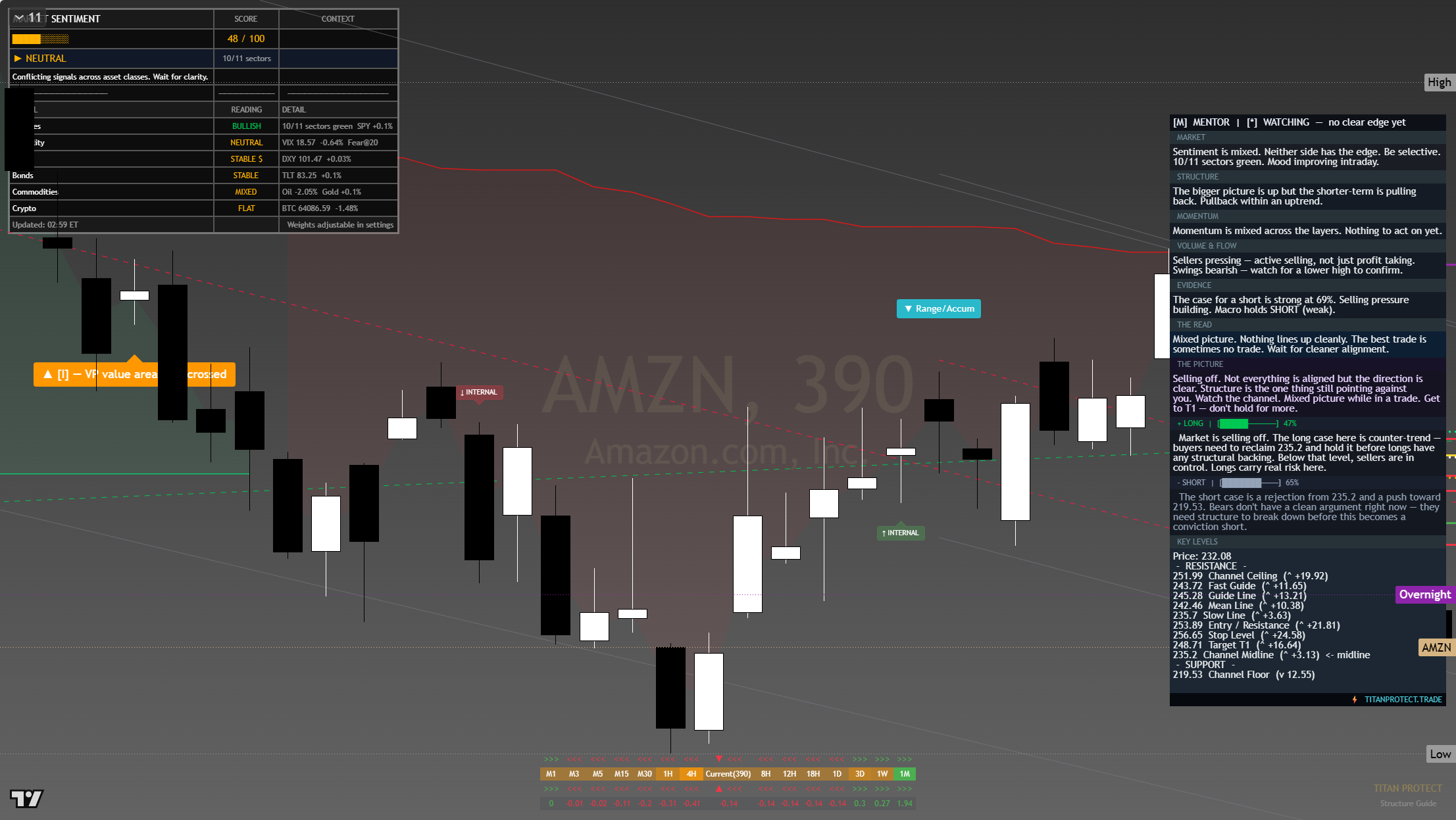 Amazon (AMZN) framework chart, 27 July 2026