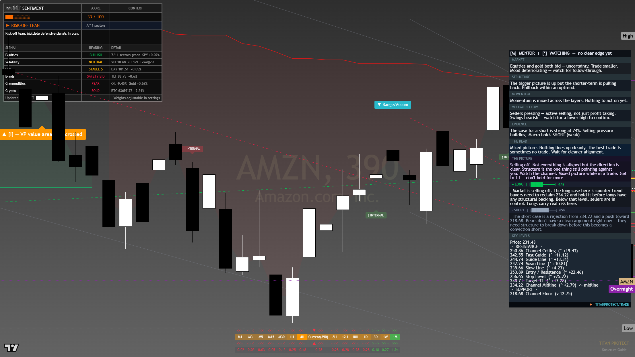 Amazon (AMZN) framework chart, 28 July 2026