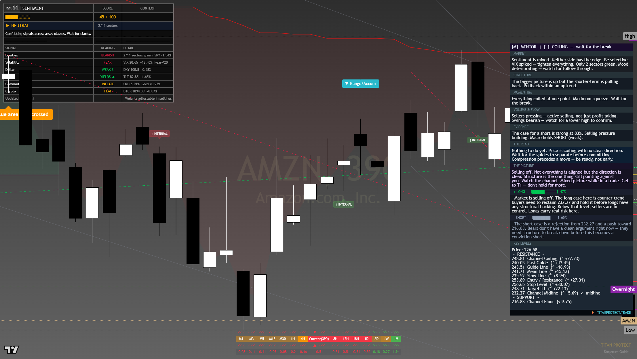 Amazon (AMZN) framework chart, 30 July 2026