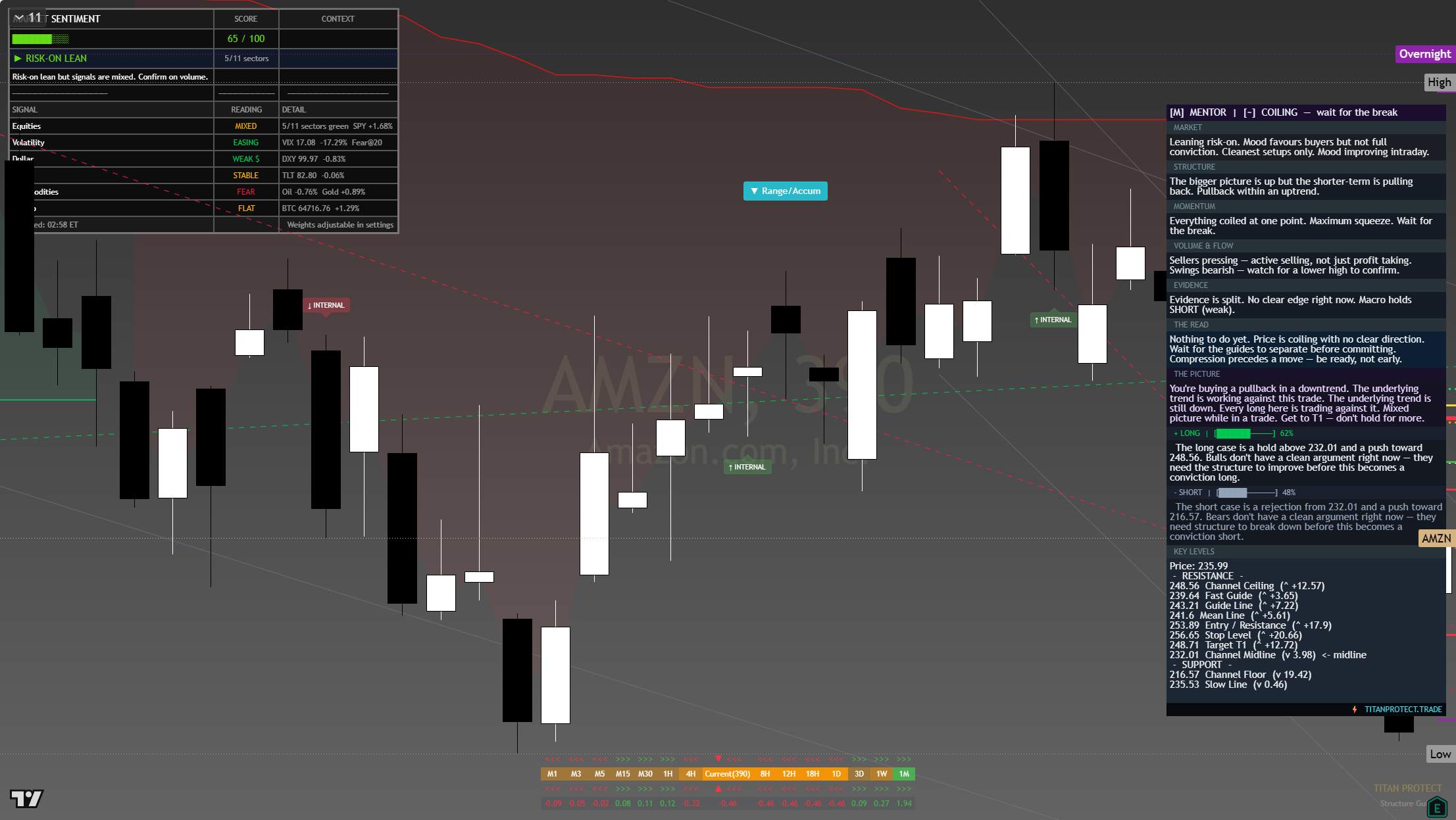 Amazon (AMZN) framework chart, 31 July 2026