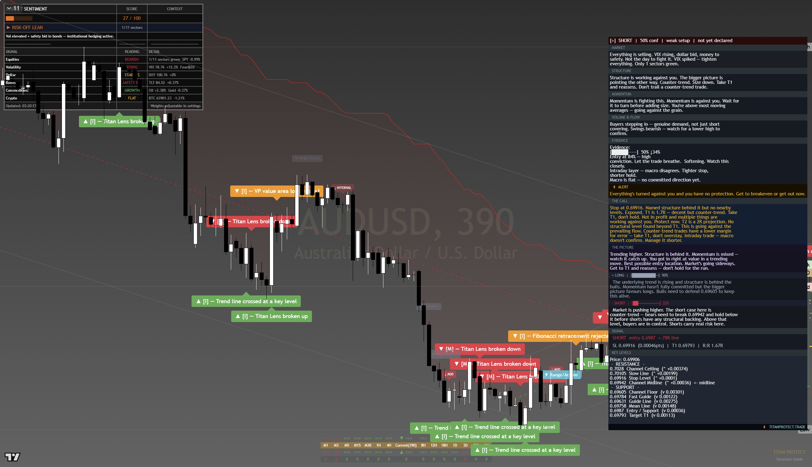AUD/USD framework chart, 20 July 2026