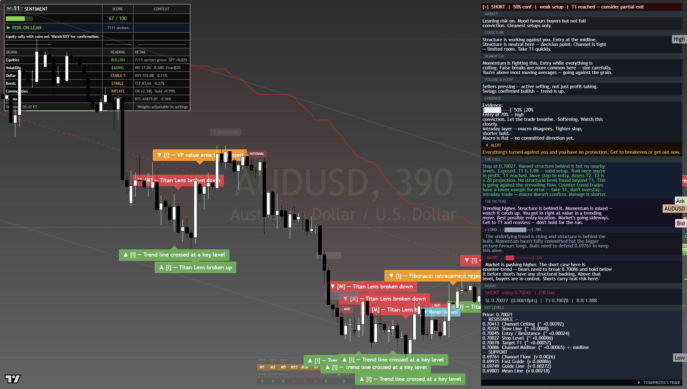 AUD/USD framework chart, 22 July 2026