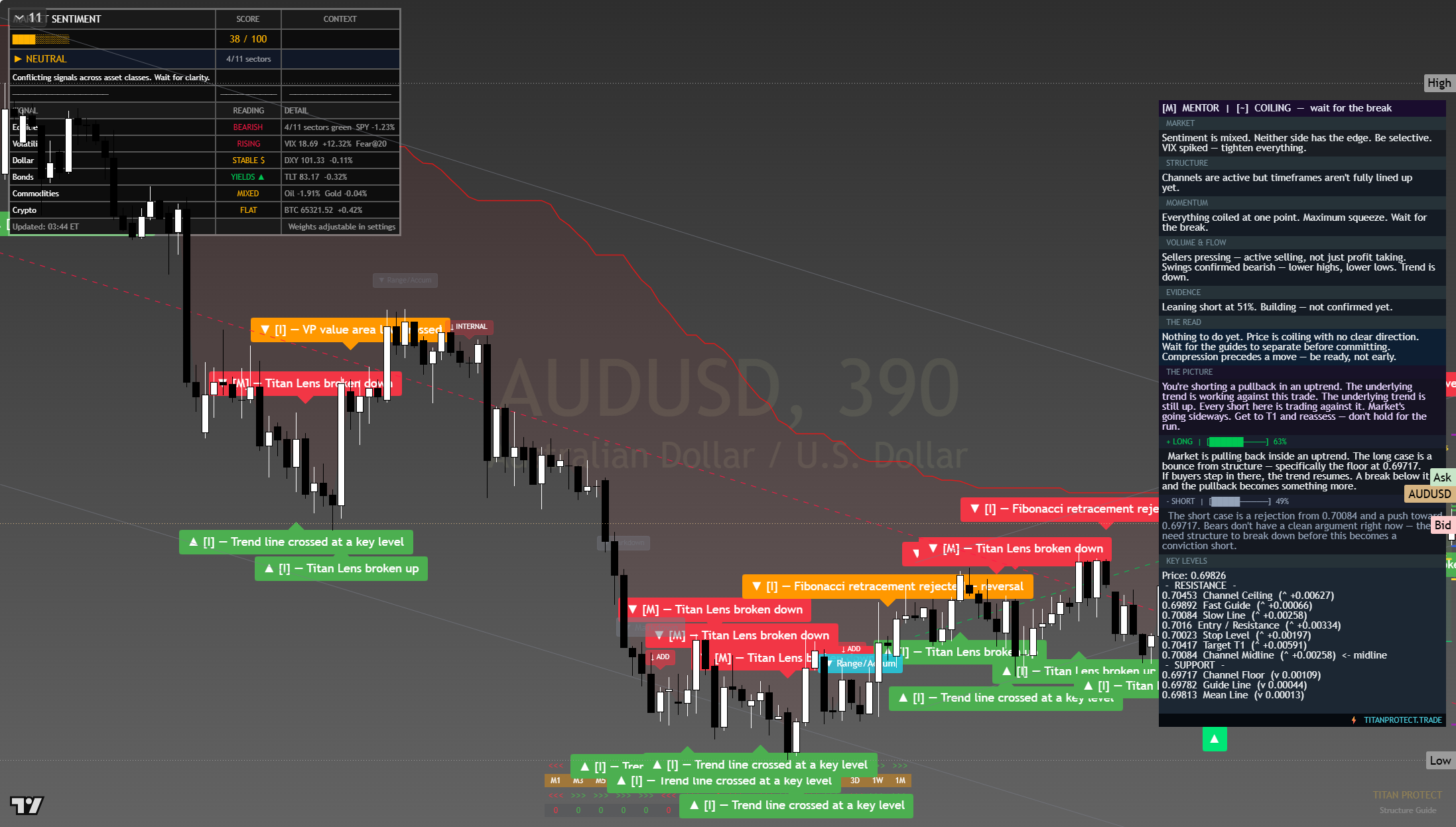 AUD/USD framework chart, 24 July 2026