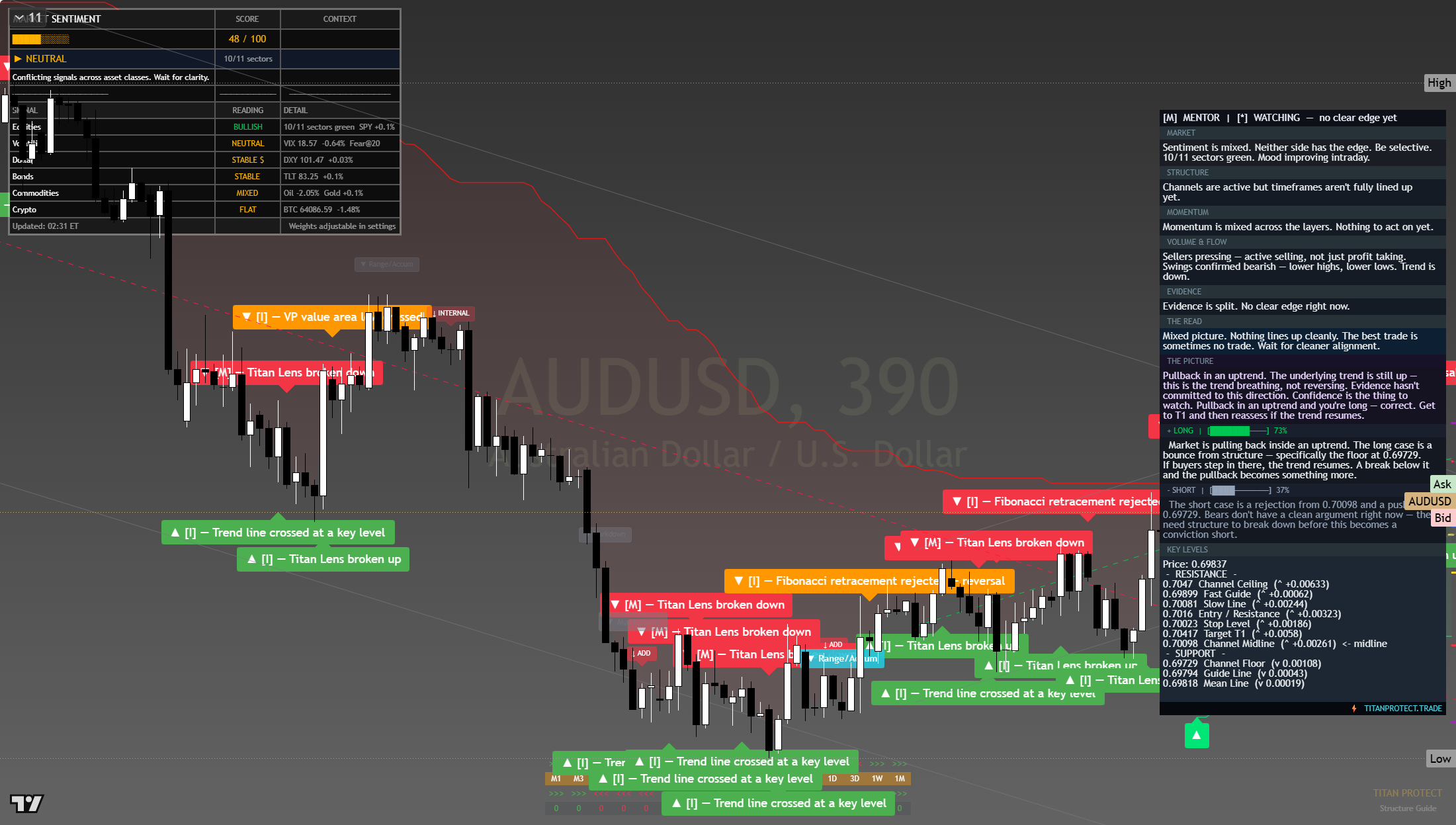 AUD/USD framework chart, 26 July 2026