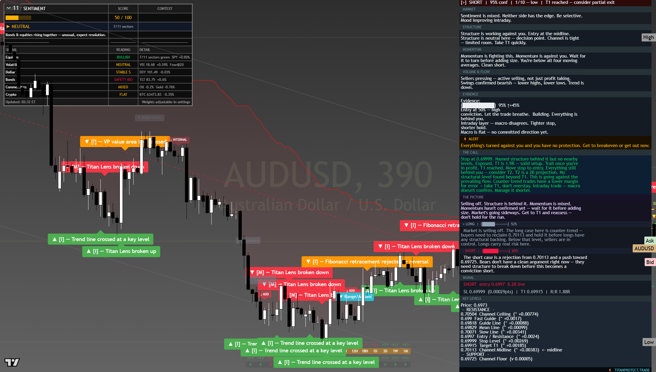 AUD/USD framework chart, 28 July 2026
