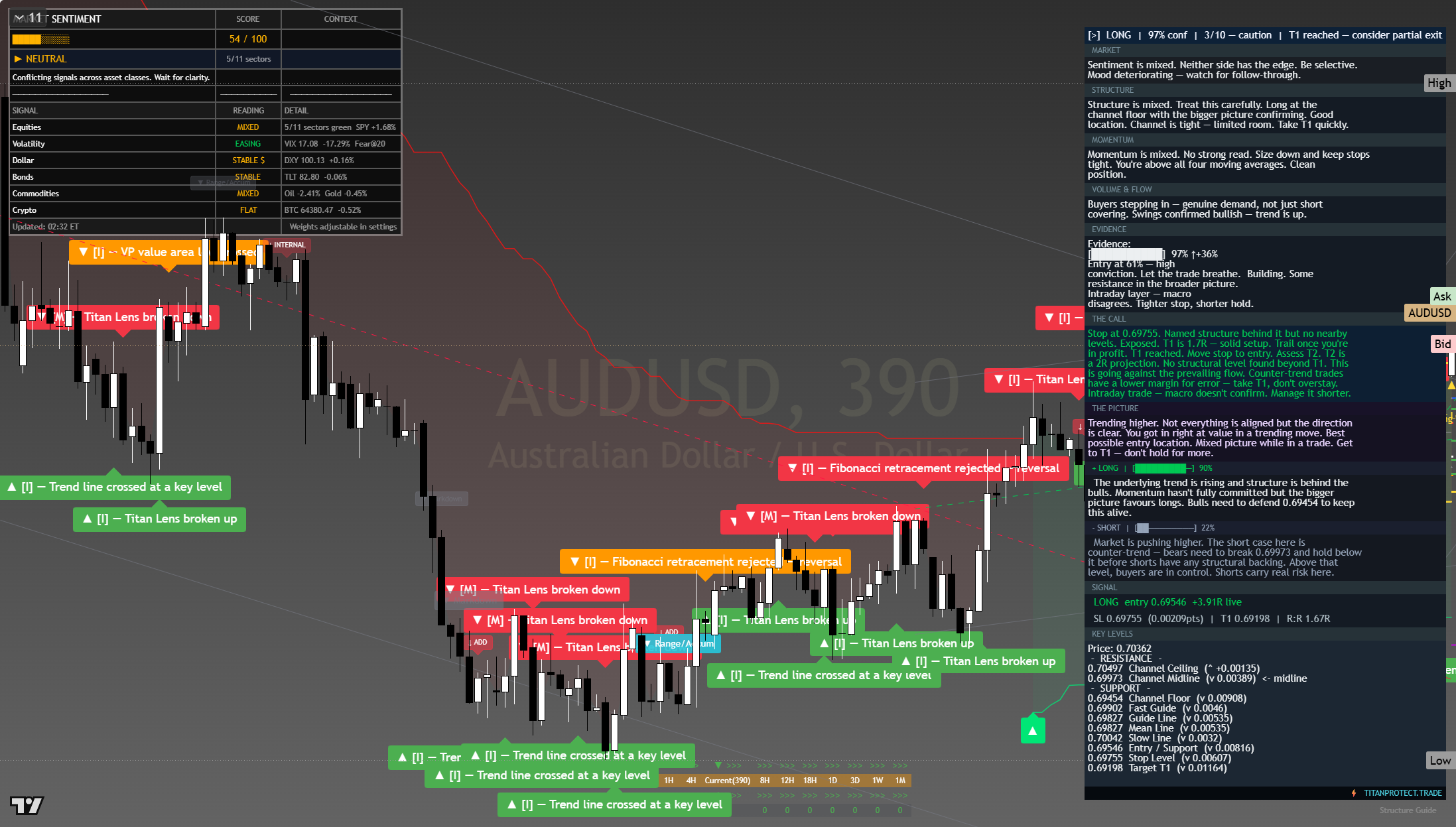 AUD/USD framework chart, 31 July 2026