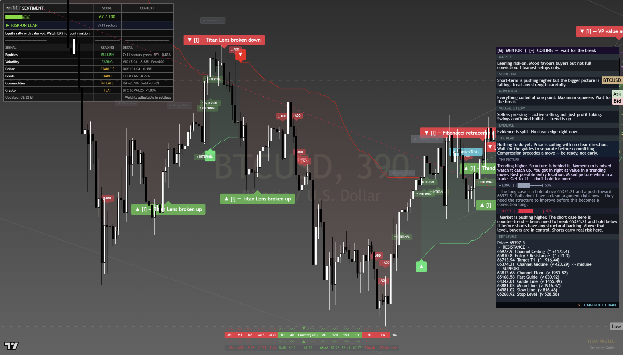 Bitcoin (BTC) framework chart, 22 July 2026