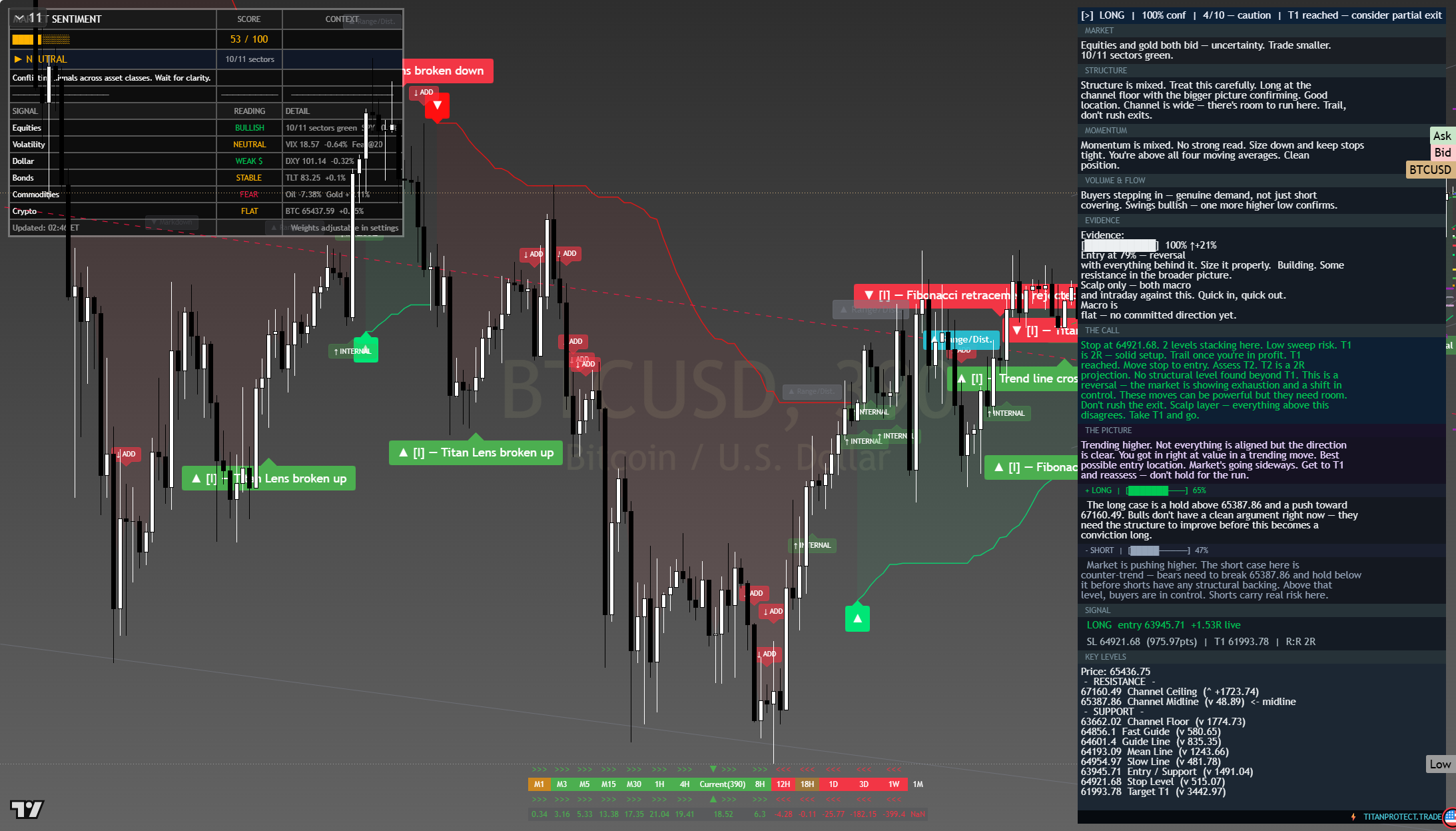 Bitcoin (BTC) framework chart, 27 July 2026