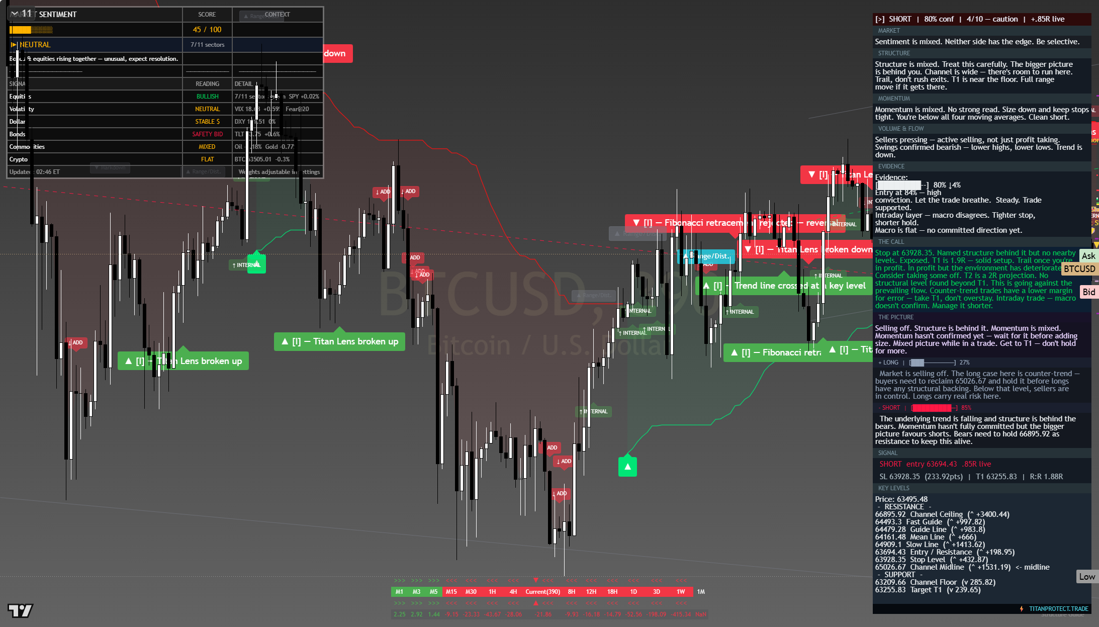 Bitcoin (BTC) framework chart, 28 July 2026