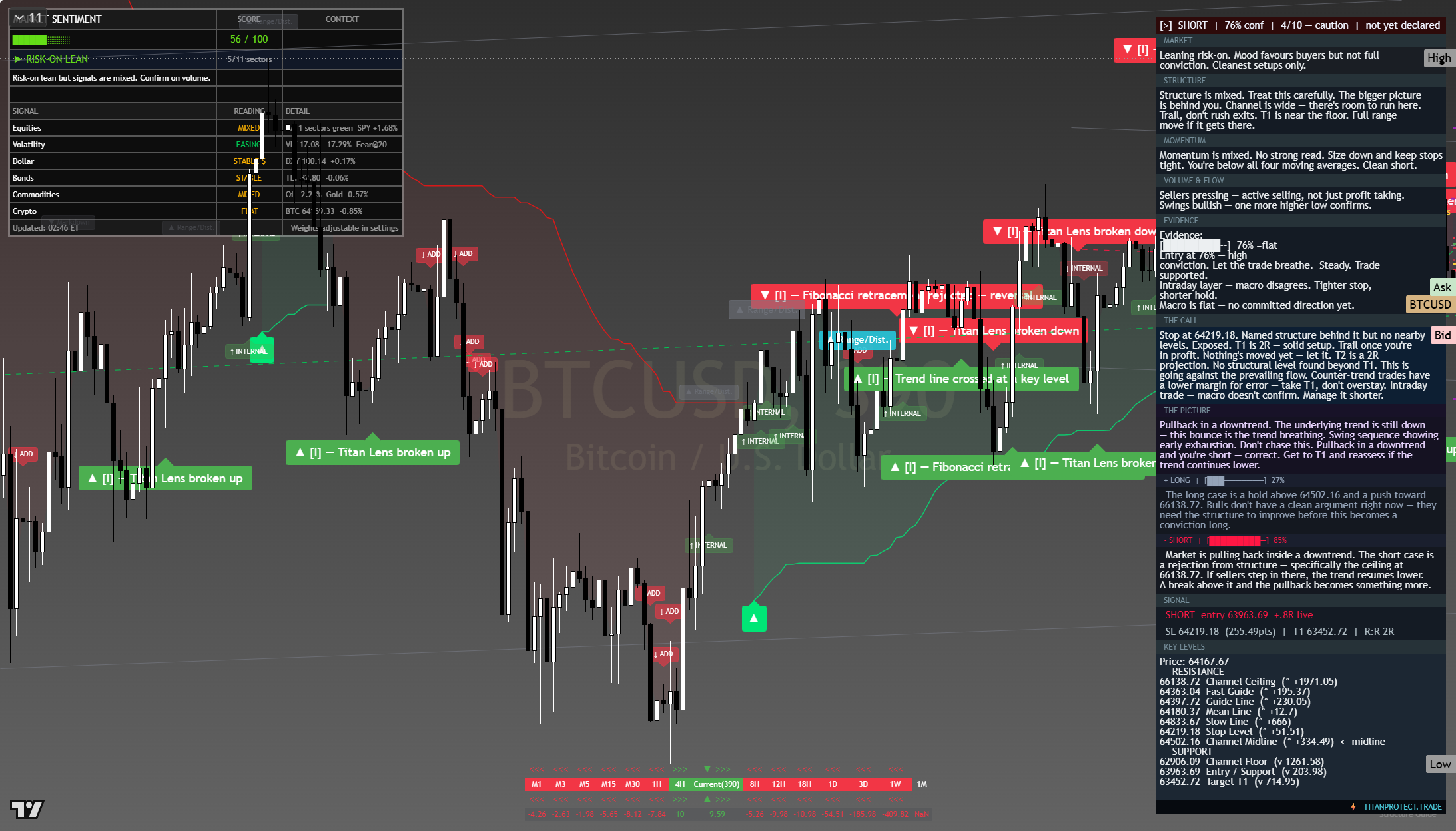Bitcoin (BTC) framework chart, 31 July 2026