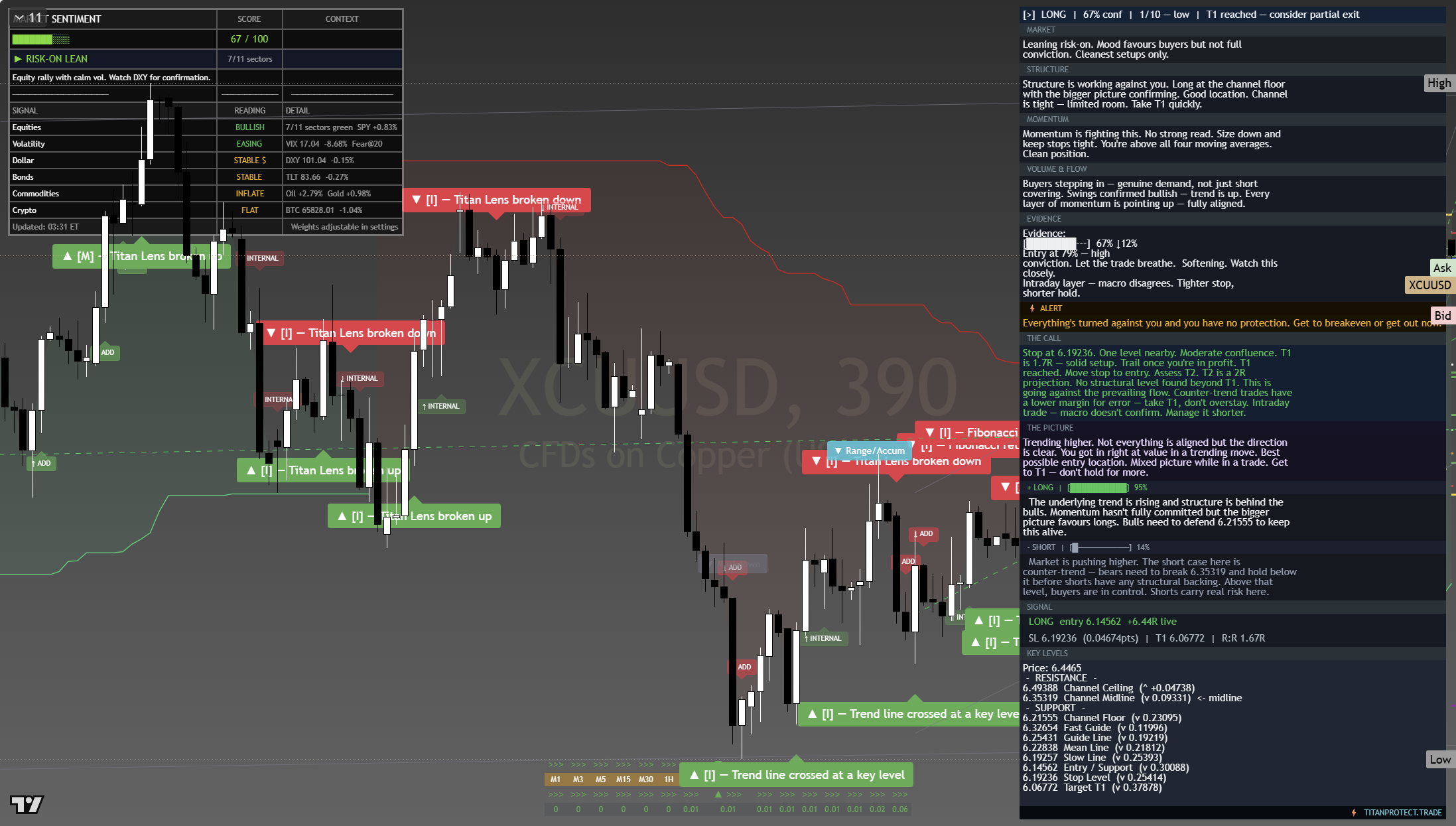 Copper framework chart, 22 July 2026