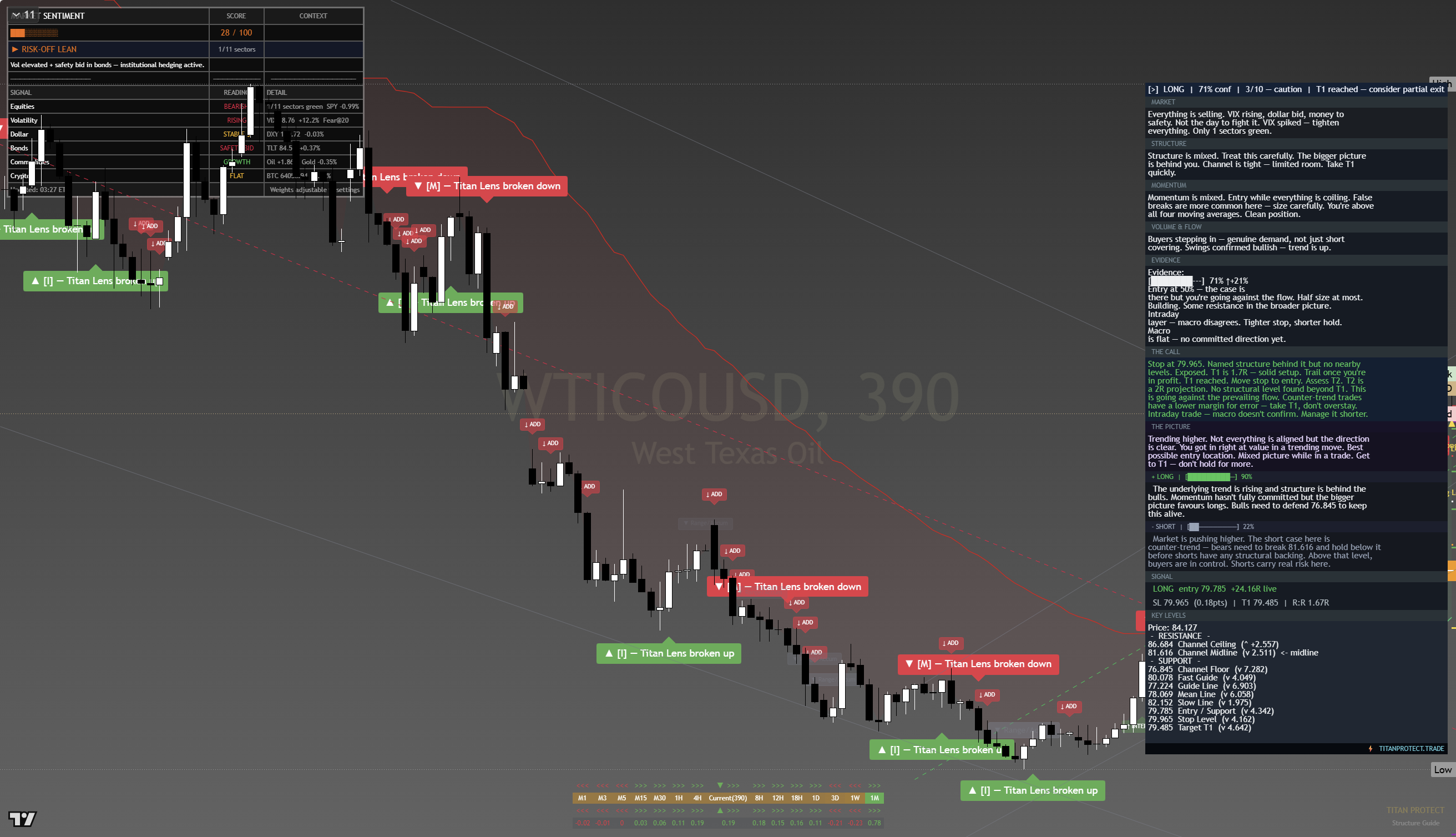 Crude Oil (WTI) framework chart, 20 July 2026