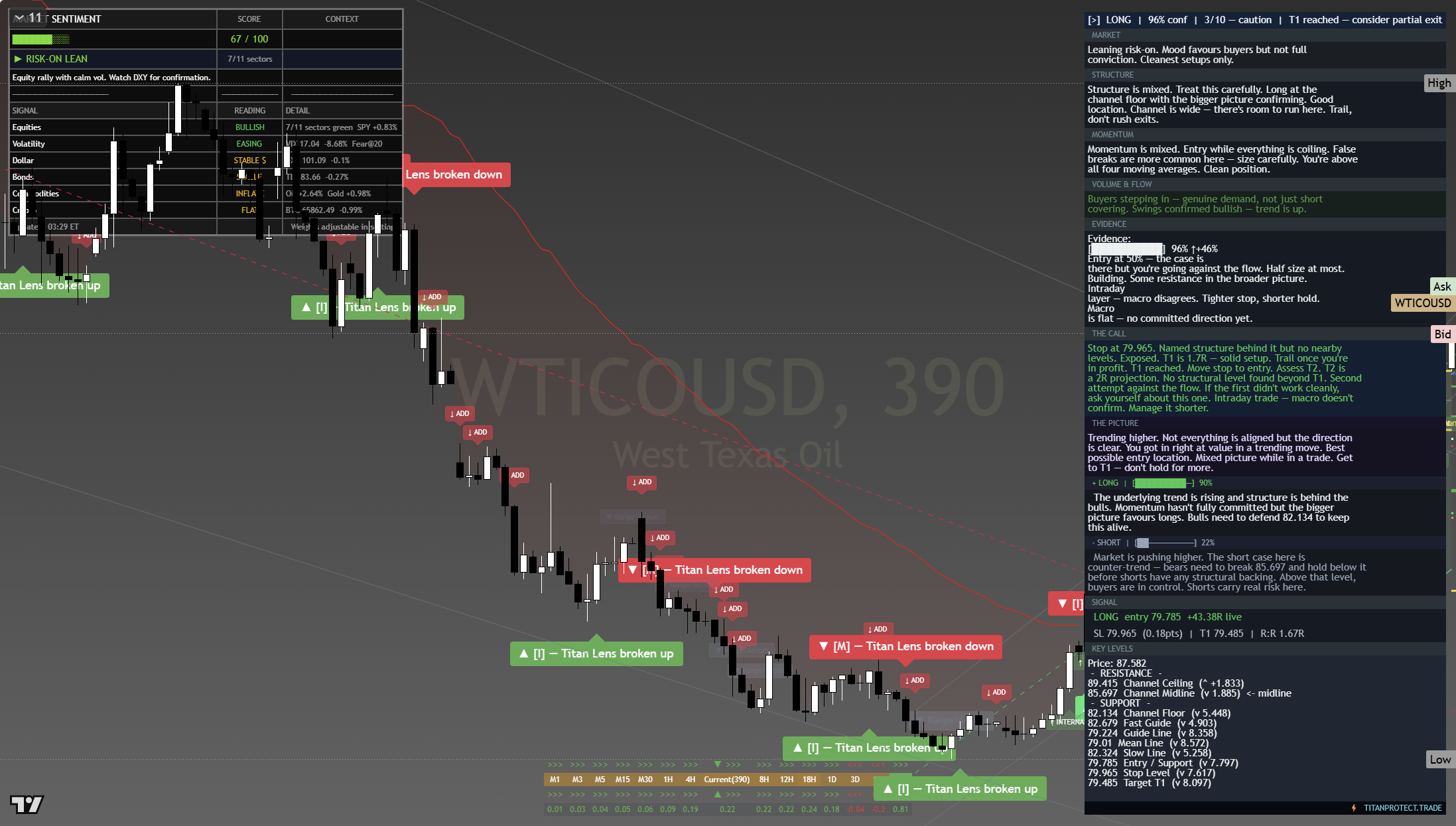 Crude Oil (WTI) framework chart, 22 July 2026