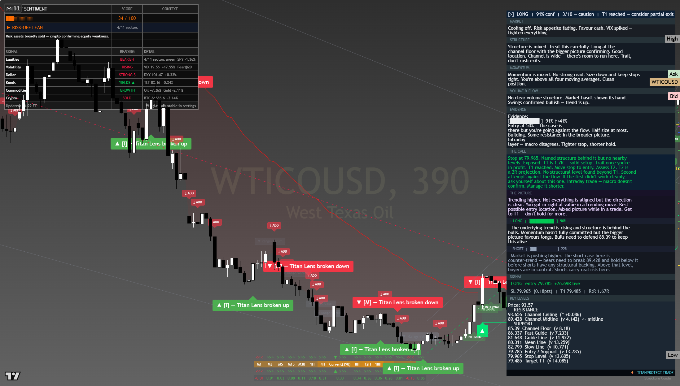 Crude Oil (WTI) framework chart, 23 July 2026