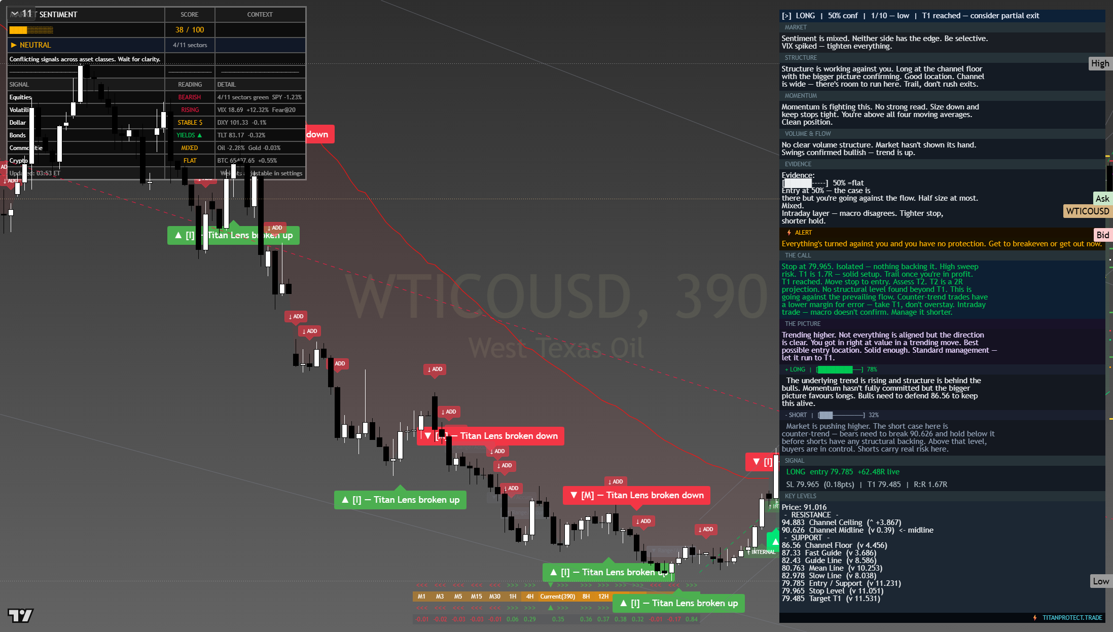 Crude Oil (WTI) framework chart, 24 July 2026